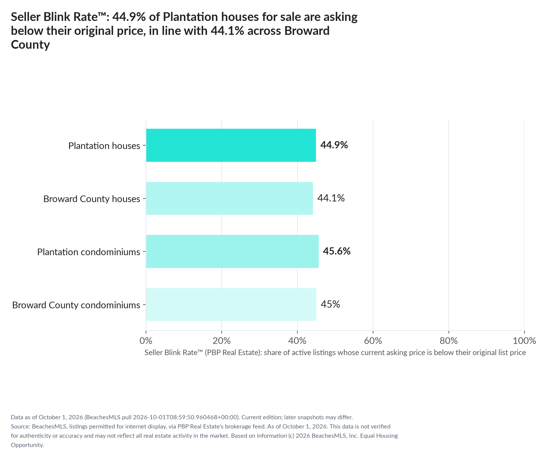 Horizontal bar chart. Plantation houses 44.9%, Broward County houses 44.1%; Plantation condominiums 45.6%, Broward County condominiums 45%. Share of active listings asking below their original list price, October 1, 2026.
