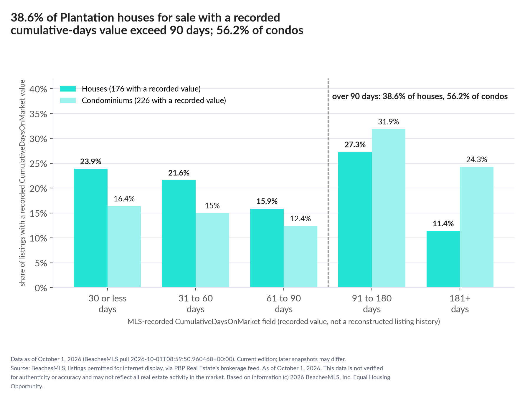 Column chart of recorded cumulative days on market. Houses: 0-30 days 23.9%, 31-60 days 21.6%, 61-90 days 15.9%, 91-180 days 27.3%, 181+ days 11.4%. Condominiums: 0-30 days 16.4%, 31-60 days 15%, 61-90 days 12.4%, 91-180 days 31.9%, 181+ days 24.3%.