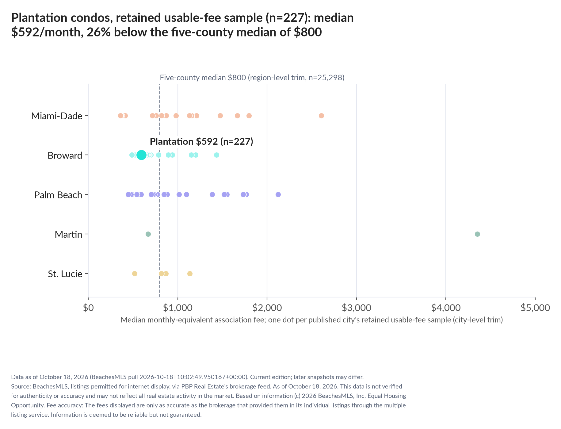 Dot strip chart in five county lanes. Plantation retained-sample median $592 a month (n=227); five-county median $800 (n=25,298, region-level trim).