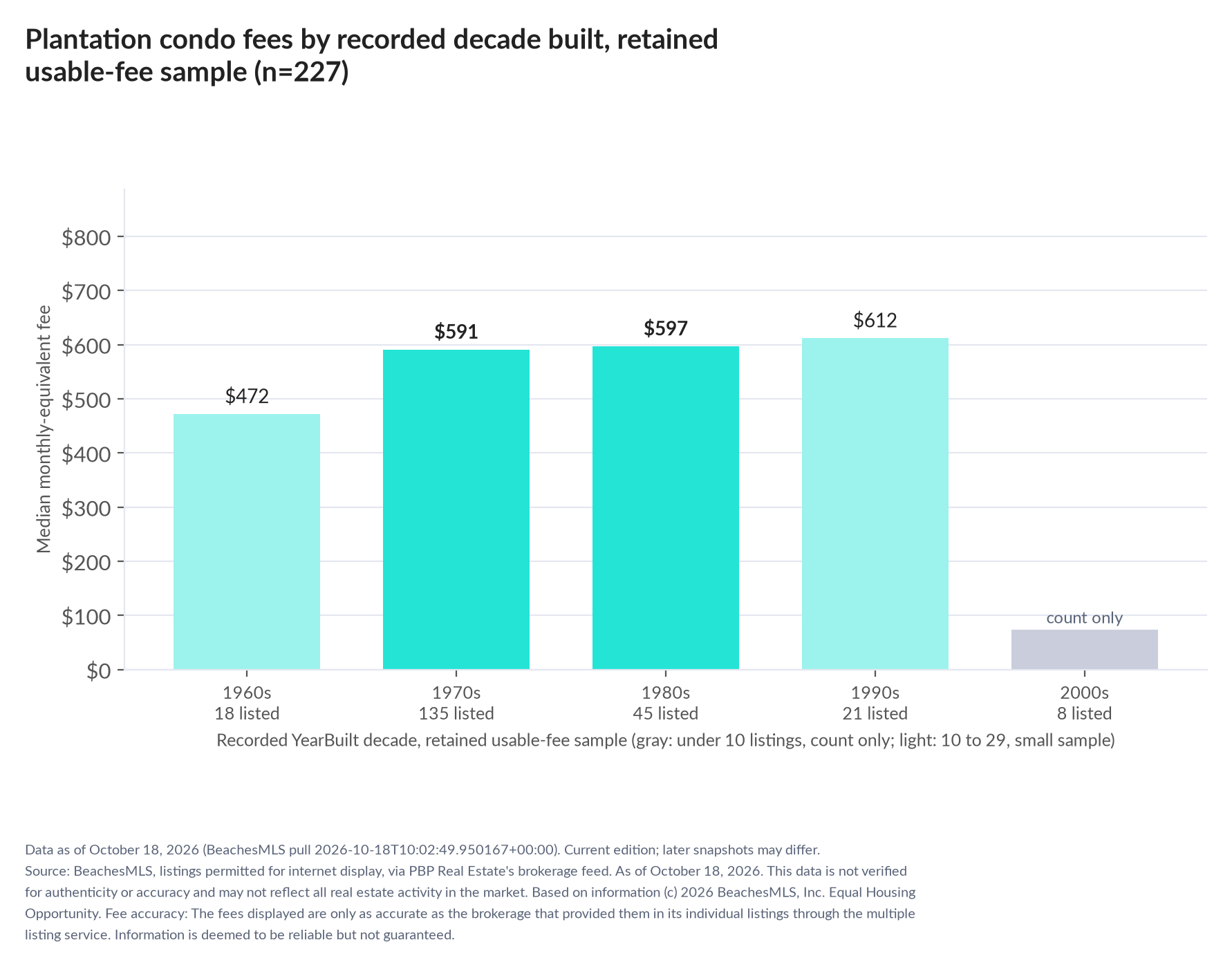 Column chart of median fee by recorded decade built: 1960s $472 (18 listings); 1970s $591 (135 listings); 1980s $597 (45 listings); 1990s $612 (21 listings); 2000s count only (8 listings).