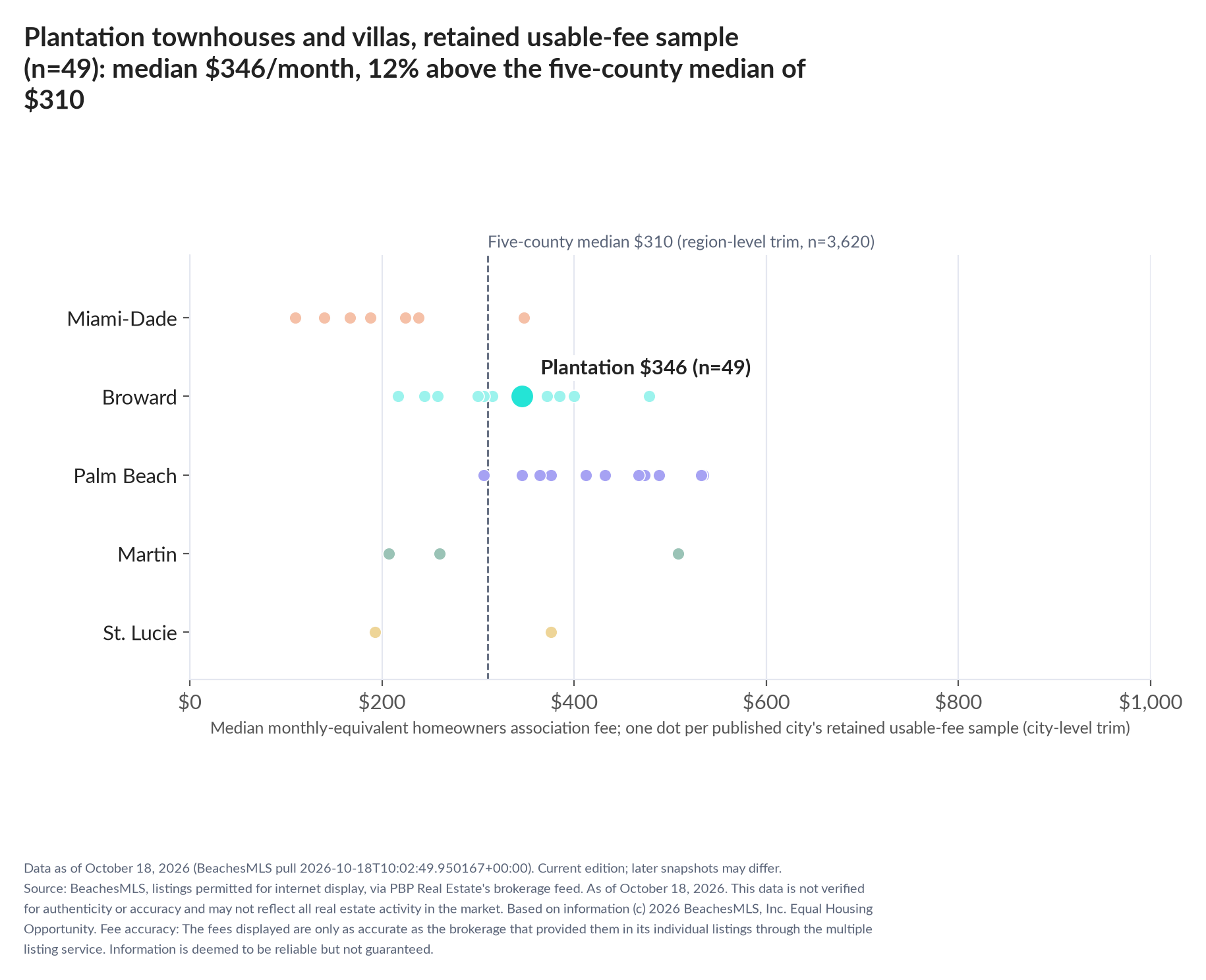 Dot strip chart in five county lanes. Plantation retained-sample median $346 a month (n=49); five-county median $310 (n=3,620, region-level trim).
