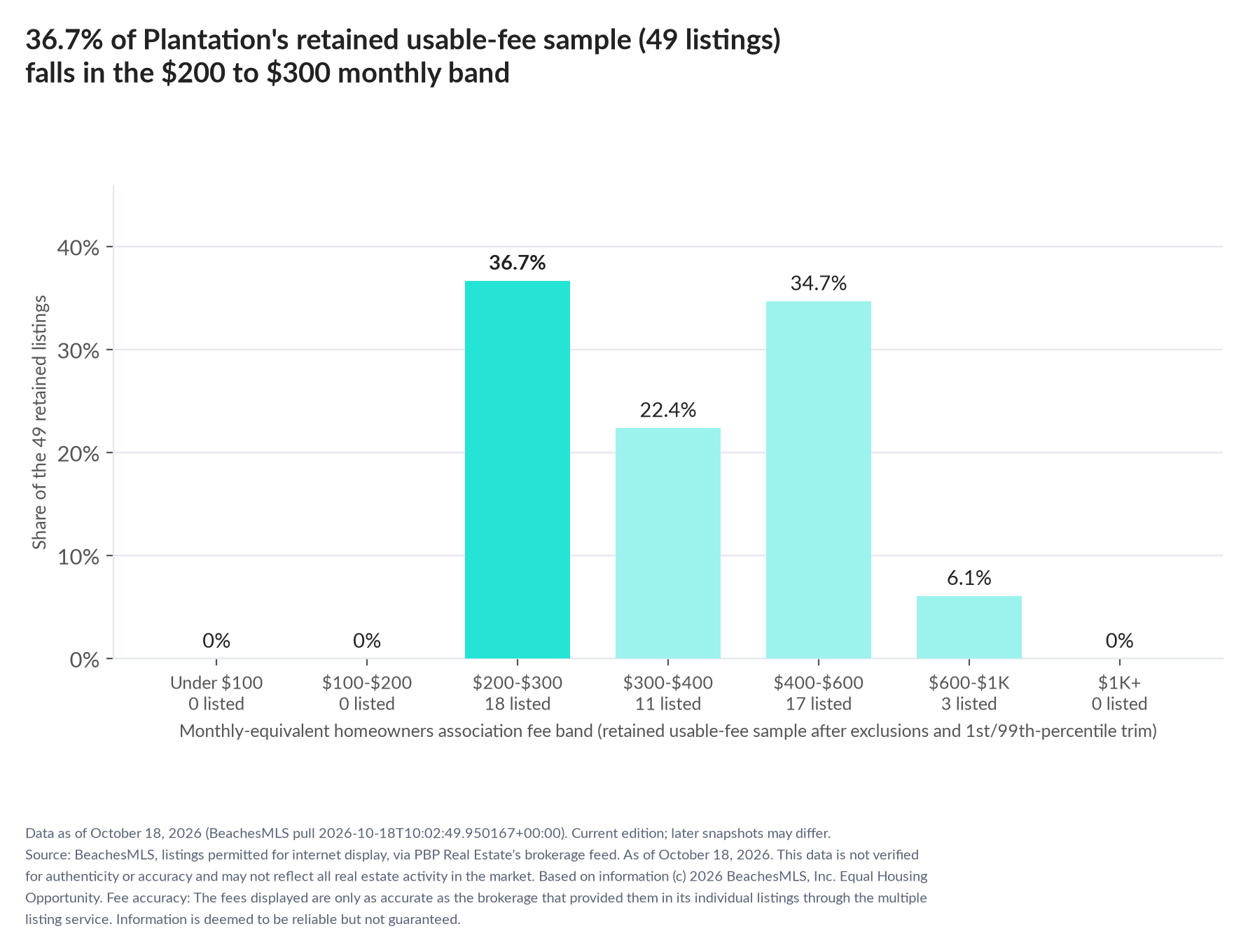 Column chart of the retained usable-fee sample by fee band: Under $100 0% (0 listings); $100 to $200 0% (0 listings); $200 to $300 36.7% (18 listings); $300 to $400 22.4% (11 listings); $400 to $600 34.7% (17 listings); $600 to $1,000 6.1% (3 listings); $1,000 and up 0% (0 listings).