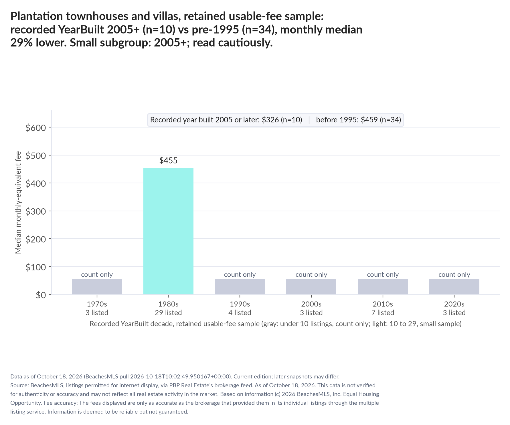 Column chart of median fee by recorded decade built: 1970s count only (3 listings); 1980s $455 (29 listings); 1990s count only (4 listings); 2000s count only (3 listings); 2010s count only (7 listings); 2020s count only (3 listings). Recorded year built 2005 or later $326 (10 listings); before 1995 $459 (34 listings). Small subgroup: 2005+ n=10; read cautiously.