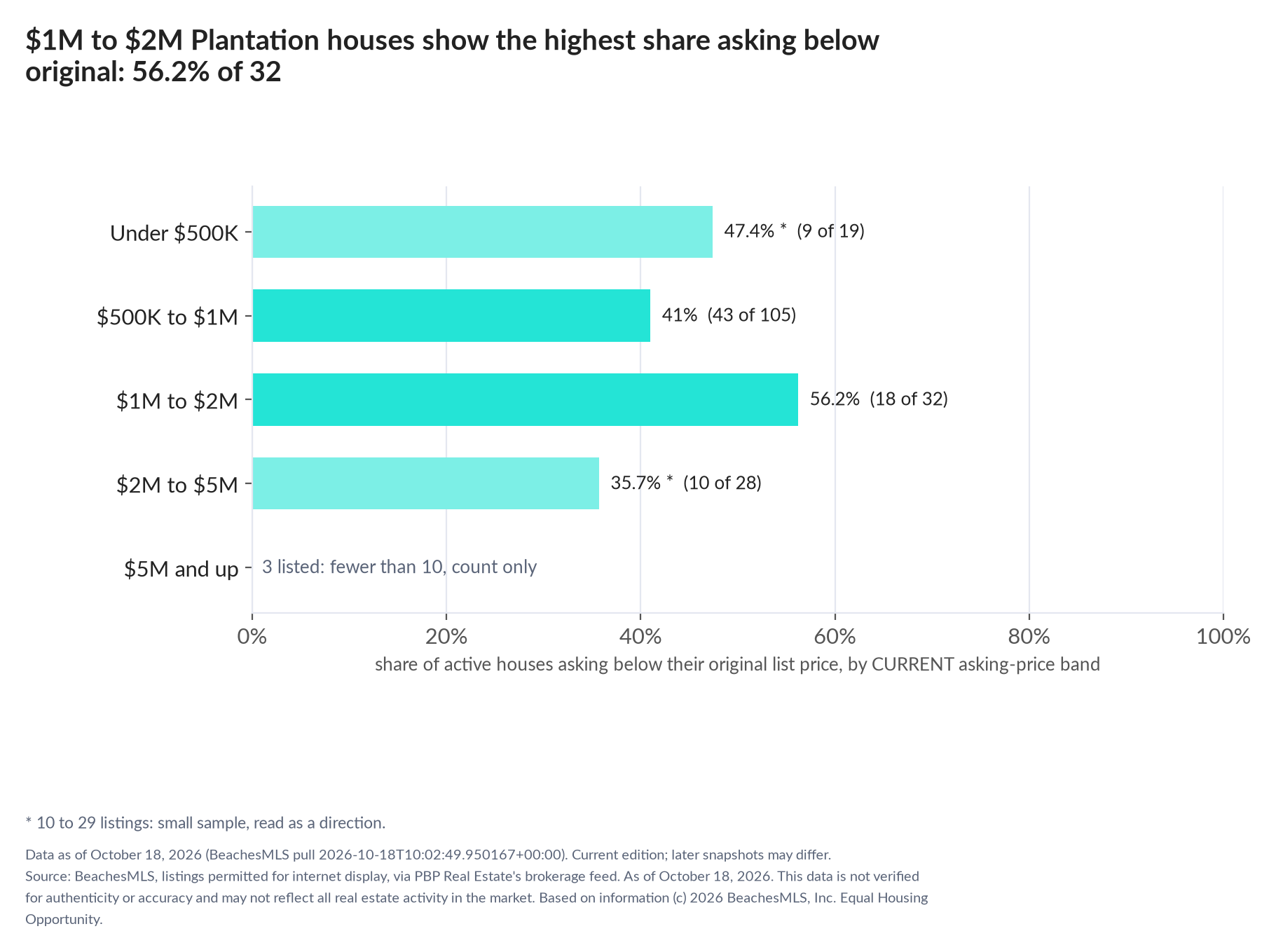 Horizontal bar chart of the share asking below original by current asking-price band, houses: Under $500K 47.4% (9 of 19); $500K to $1M 41% (43 of 105); $1M to $2M 56.2% (18 of 32); $2M to $5M 35.7% (10 of 28); $5M and up 3 listed, count only.