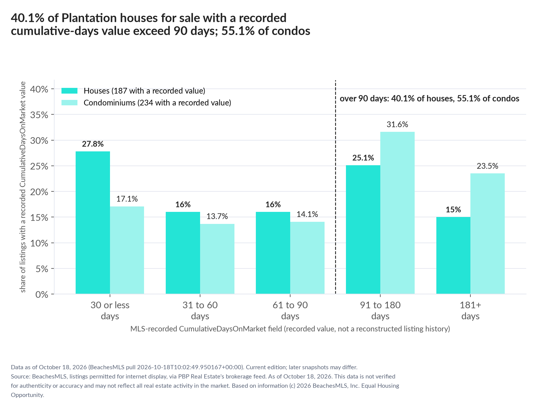 Column chart of recorded cumulative days on market. Houses: 0-30 days 27.8%, 31-60 days 16%, 61-90 days 16%, 91-180 days 25.1%, 181+ days 15%. Condominiums: 0-30 days 17.1%, 31-60 days 13.7%, 61-90 days 14.1%, 91-180 days 31.6%, 181+ days 23.5%.