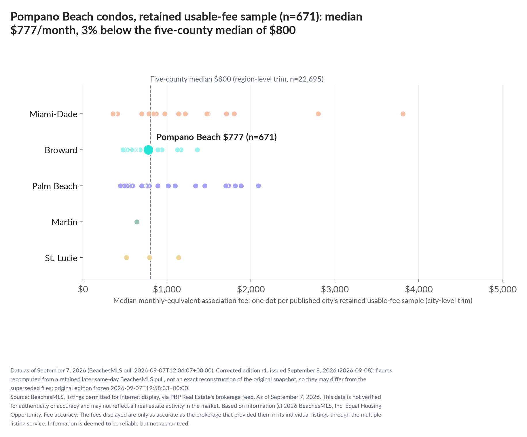 Dot strip chart in five county lanes. Pompano Beach retained-sample median $777 a month (n=671); five-county median $800 (n=22,695, region-level trim).