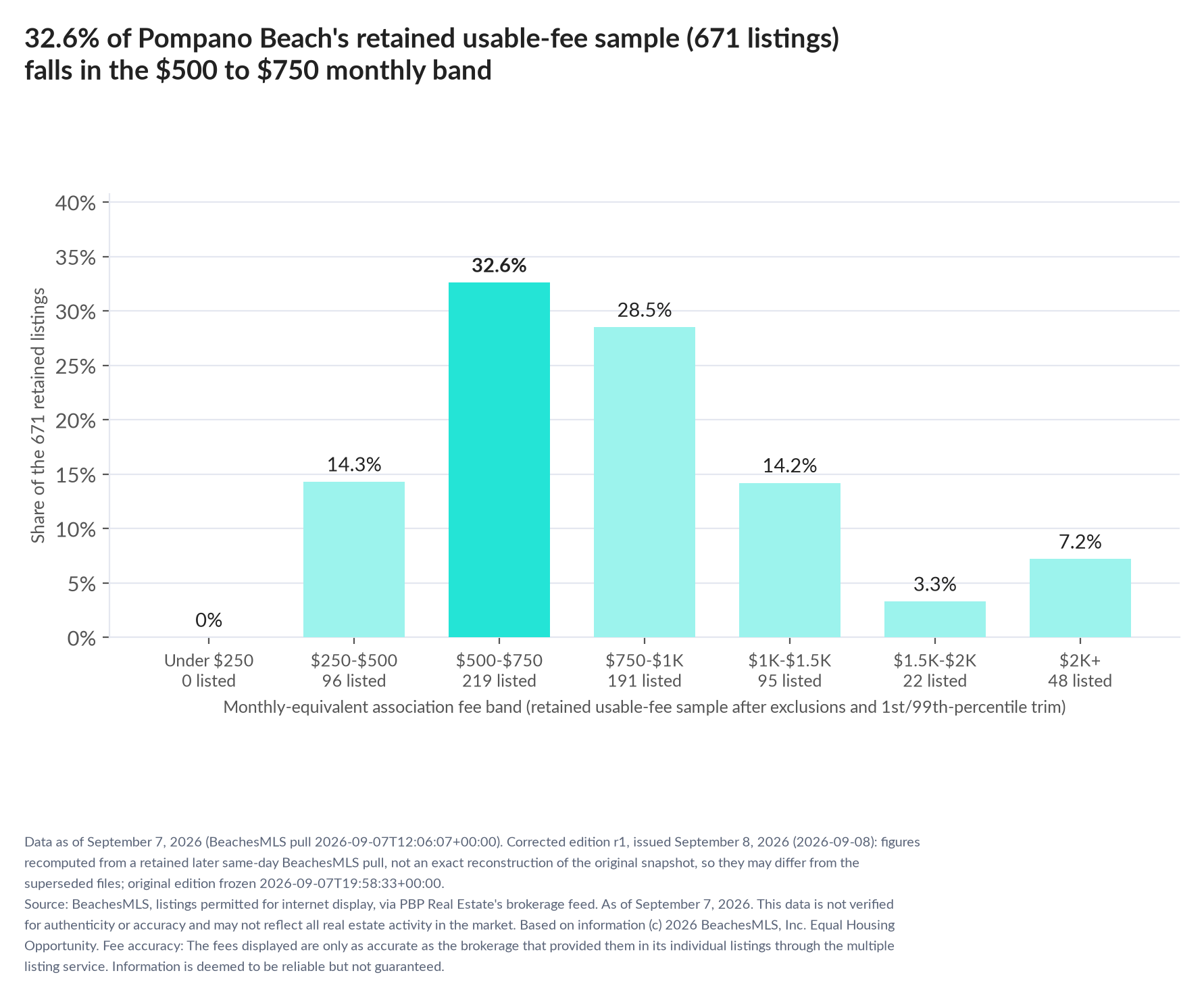 Column chart of the retained usable-fee sample by fee band: Under $250 0% (0 listings); $250 to $500 14.3% (96 listings); $500 to $750 32.6% (219 listings); $750 to $1,000 28.5% (191 listings); $1,000 to $1,500 14.2% (95 listings); $1,500 to $2,000 3.3% (22 listings); $2,000 and up 7.2% (48 listings).
