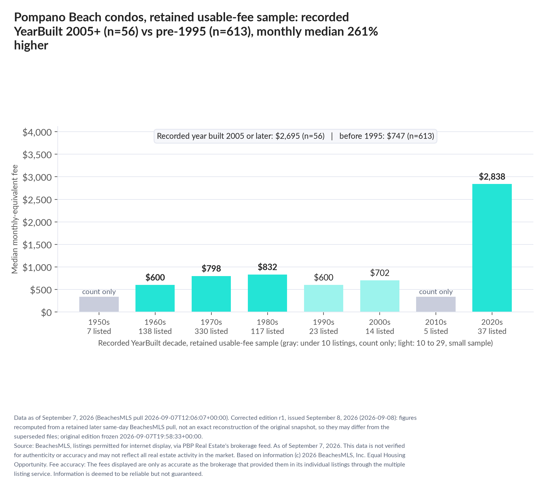 Column chart of median fee by recorded decade built: 1950s count only (7 listings); 1960s $600 (138 listings); 1970s $798 (330 listings); 1980s $832 (117 listings); 1990s $600 (23 listings); 2000s $702 (14 listings); 2010s count only (5 listings); 2020s $2,838 (37 listings). Recorded year built 2005 or later $2,695 (56 listings); before 1995 $747 (613 listings).