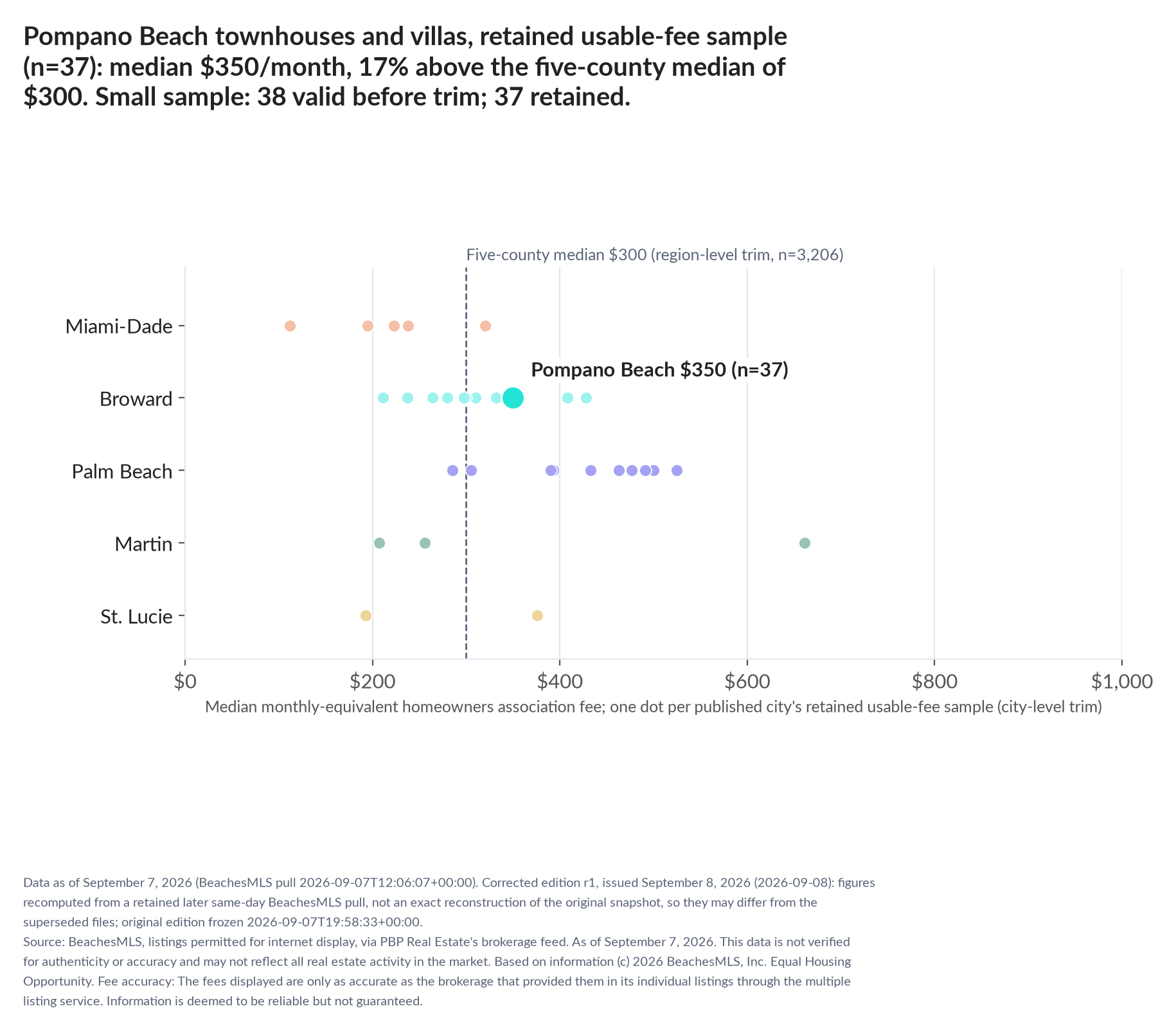 Dot strip chart in five county lanes. Pompano Beach retained-sample median $350 a month (n=37); five-county median $300 (n=3,206, region-level trim). Small sample: 38 valid before trimming; 37 retained. A few listings can materially change these figures.