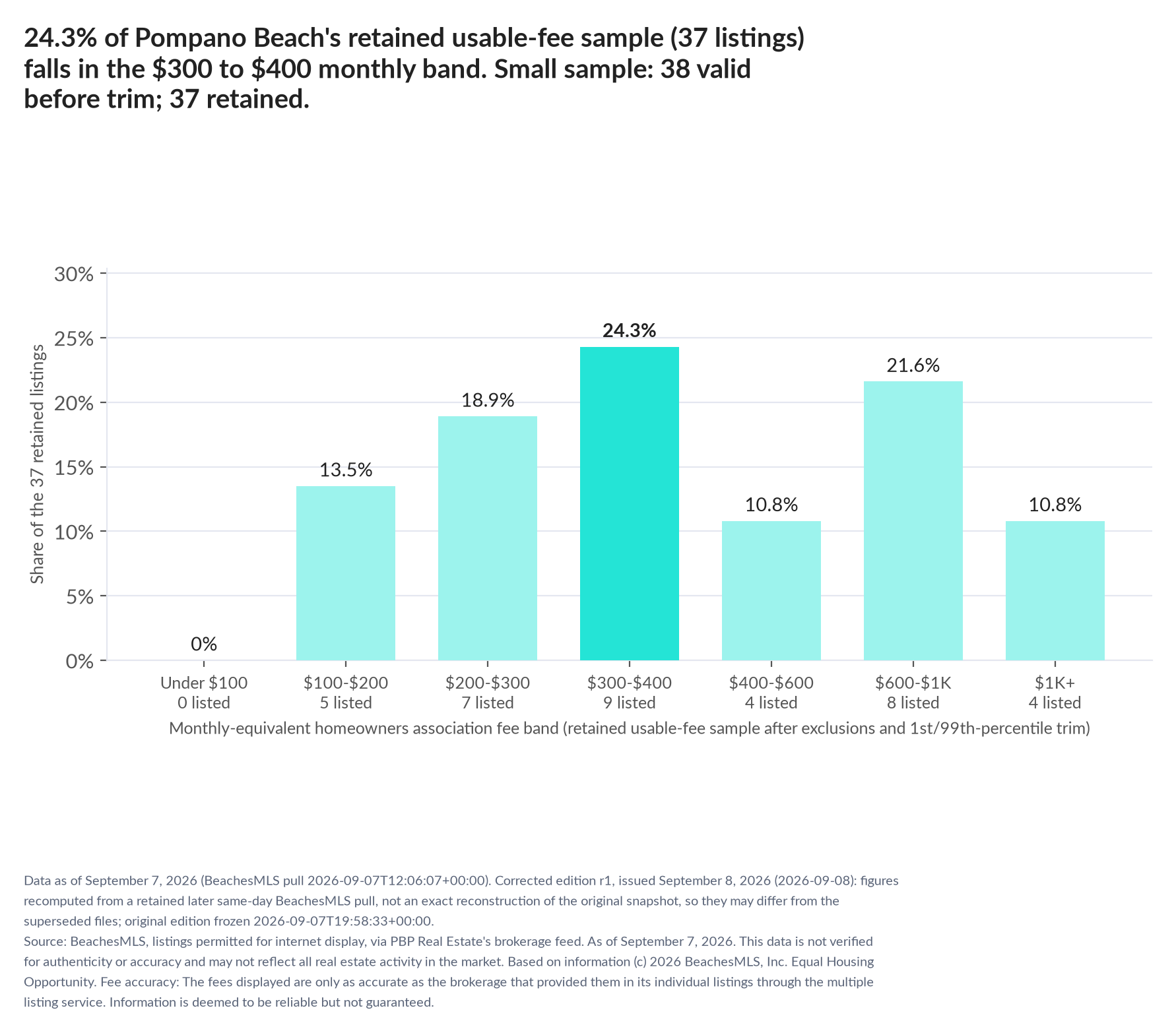 Column chart of the retained usable-fee sample by fee band: Under $100 0% (0 listings); $100 to $200 13.5% (5 listings); $200 to $300 18.9% (7 listings); $300 to $400 24.3% (9 listings); $400 to $600 10.8% (4 listings); $600 to $1,000 21.6% (8 listings); $1,000 and up 10.8% (4 listings). Small sample: 38 valid before trimming; 37 retained. A few listings can materially change these figures.