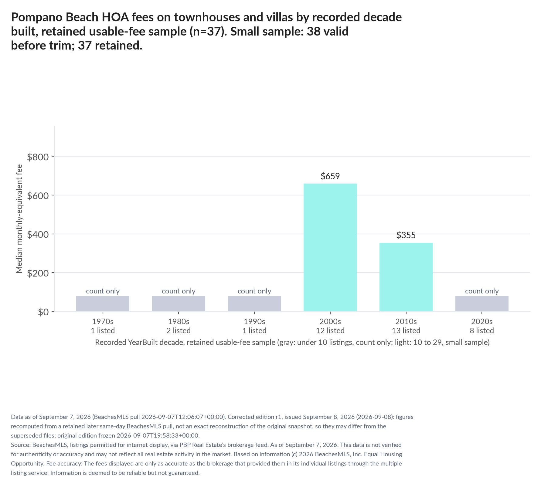 Column chart of median fee by recorded decade built: 1970s count only (1 listings); 1980s count only (2 listings); 1990s count only (1 listings); 2000s $659 (12 listings); 2010s $355 (13 listings); 2020s count only (8 listings). Small sample: 38 valid before trimming; 37 retained. A few listings can materially change these figures.