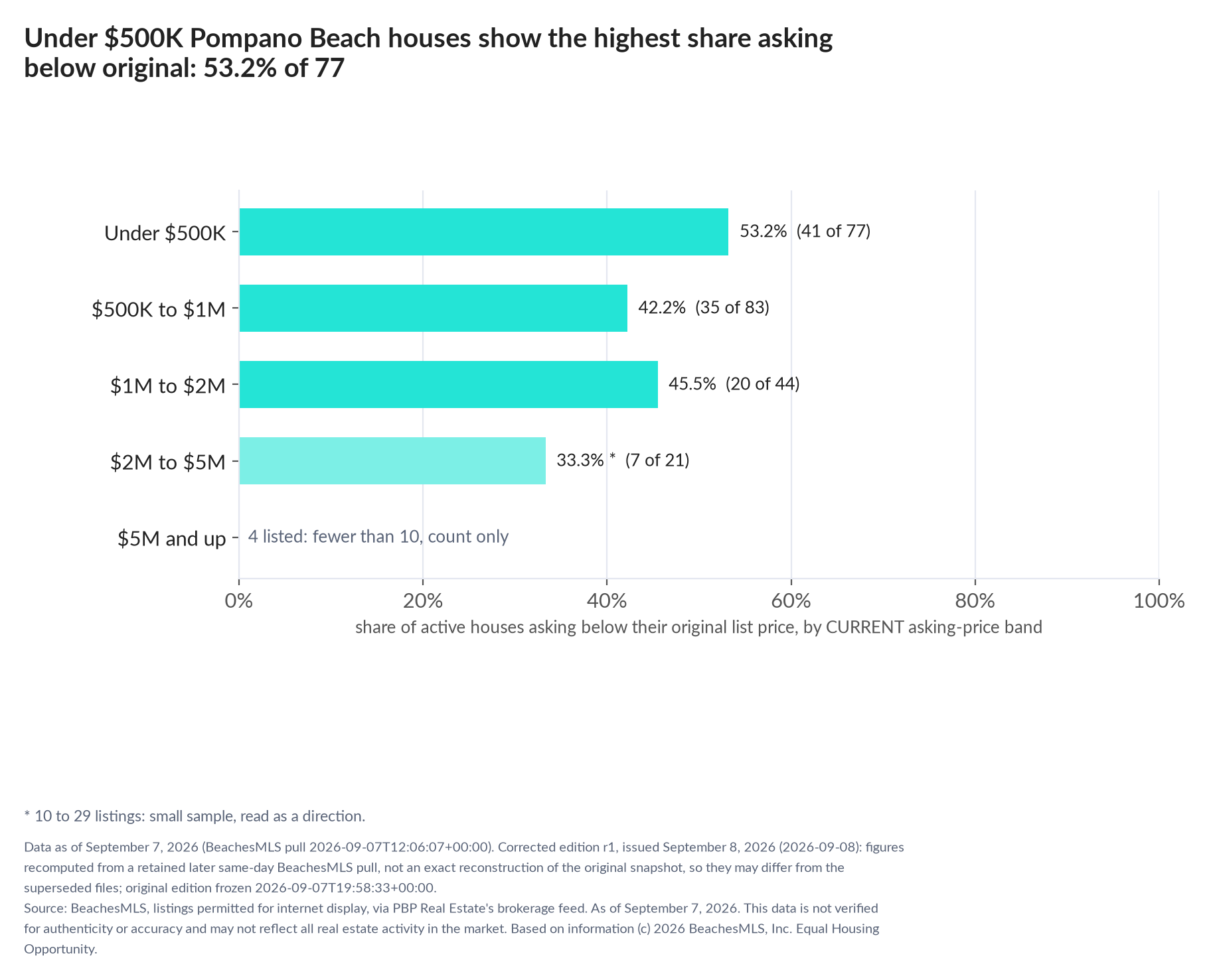 Horizontal bar chart of the share asking below original by current asking-price band, houses: Under $500K 53.2% (41 of 77); $500K to $1M 42.2% (35 of 83); $1M to $2M 45.5% (20 of 44); $2M to $5M 33.3% (7 of 21); $5M and up 4 listed, count only.