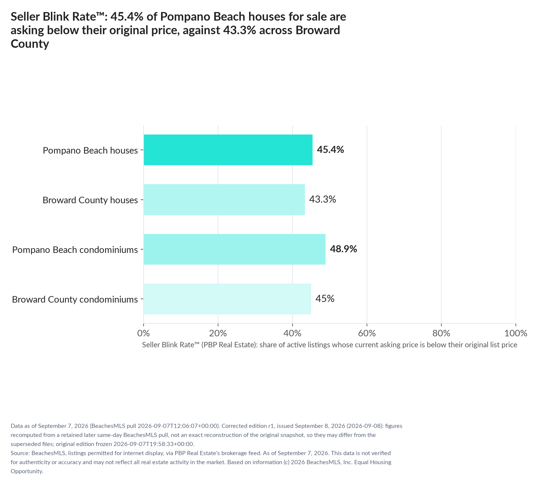 Horizontal bar chart. Pompano Beach houses 45.4%, Broward County houses 43.3%; Pompano Beach condominiums 48.9%, Broward County condominiums 45%. Share of active listings asking below their original list price, September 7, 2026.