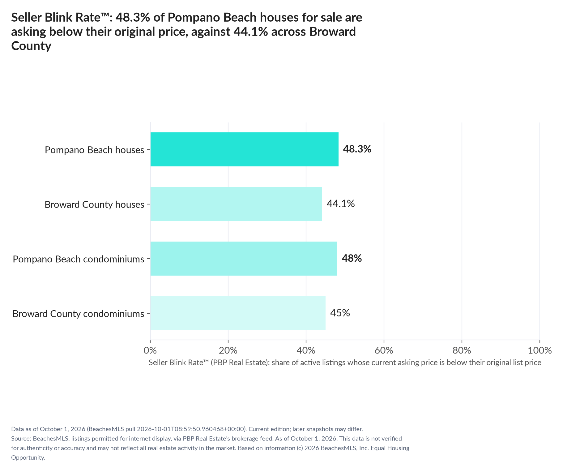 Horizontal bar chart. Pompano Beach houses 48.3%, Broward County houses 44.1%; Pompano Beach condominiums 48%, Broward County condominiums 45%. Share of active listings asking below their original list price, October 1, 2026.