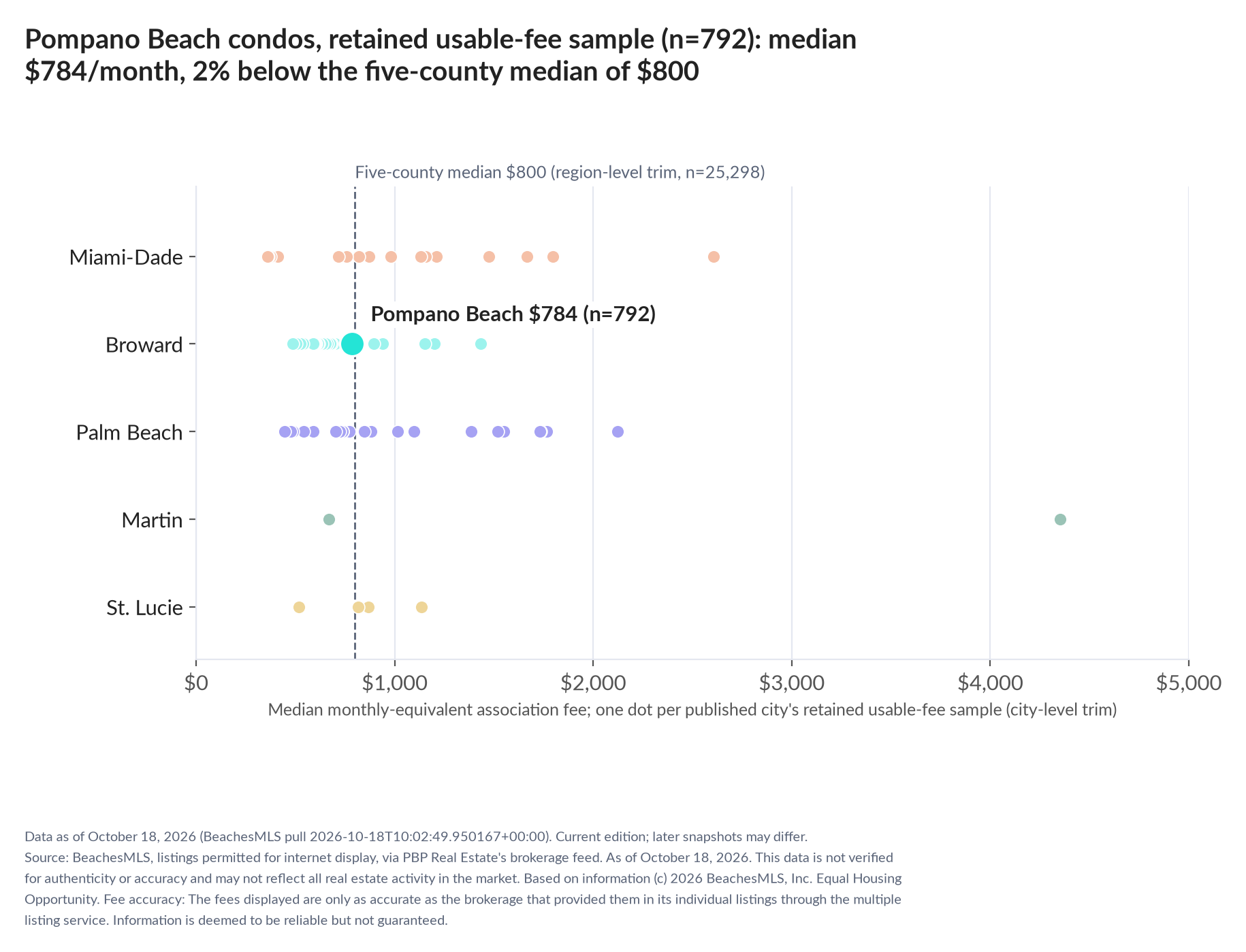 Dot strip chart in five county lanes. Pompano Beach retained-sample median $784 a month (n=792); five-county median $800 (n=25,298, region-level trim).