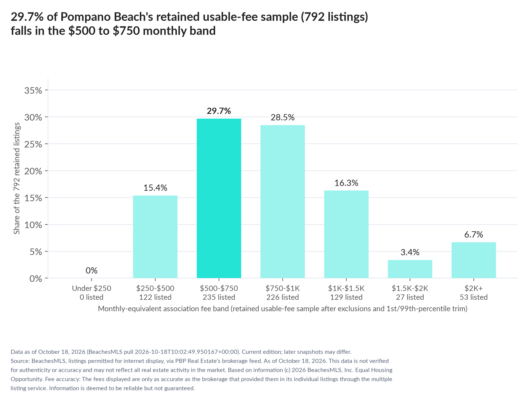 Column chart of the retained usable-fee sample by fee band: Under $250 0% (0 listings); $250 to $500 15.4% (122 listings); $500 to $750 29.7% (235 listings); $750 to $1,000 28.5% (226 listings); $1,000 to $1,500 16.3% (129 listings); $1,500 to $2,000 3.4% (27 listings); $2,000 and up 6.7% (53 listings).