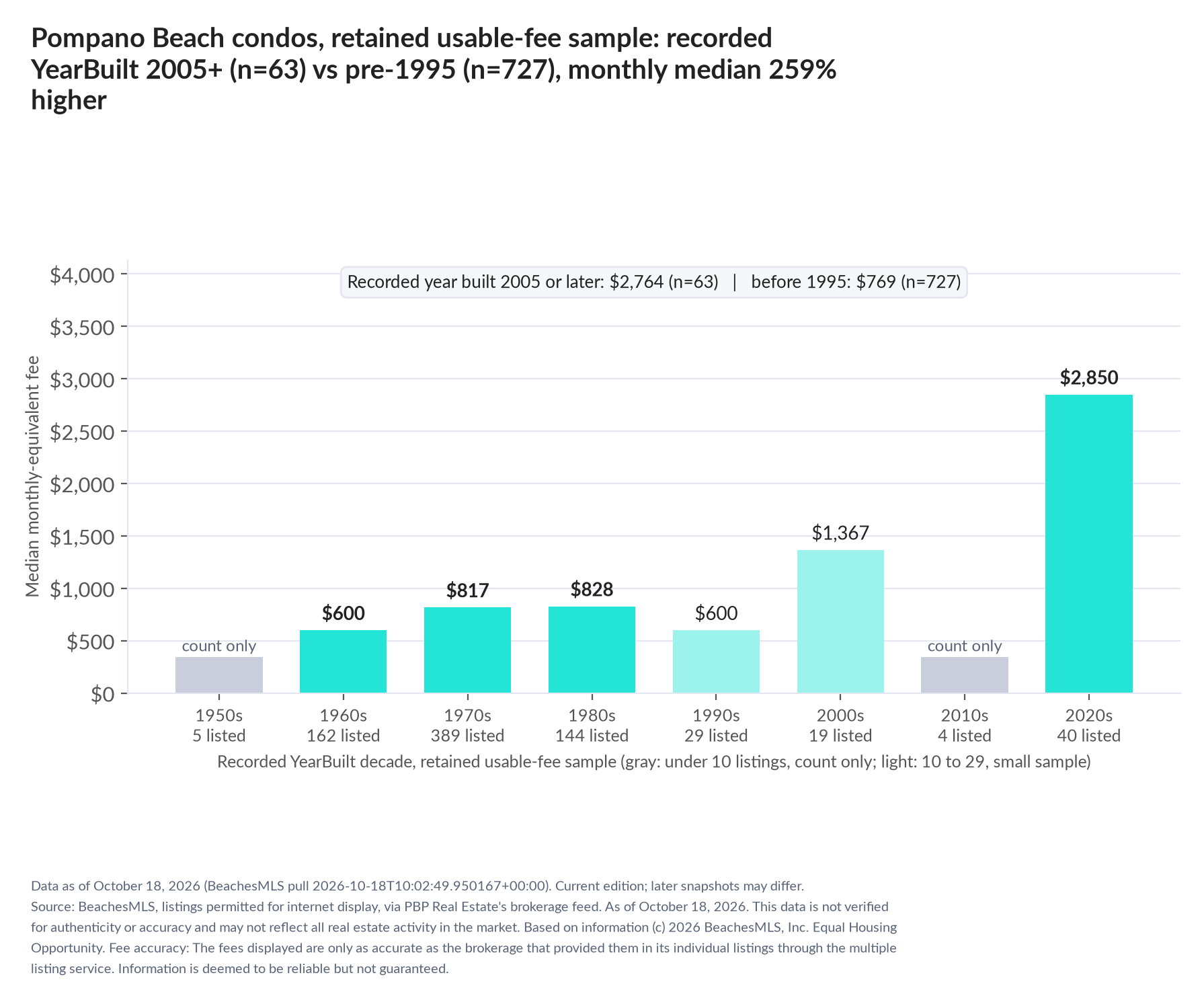 Column chart of median fee by recorded decade built: 1950s count only (5 listings); 1960s $600 (162 listings); 1970s $817 (389 listings); 1980s $828 (144 listings); 1990s $600 (29 listings); 2000s $1,367 (19 listings); 2010s count only (4 listings); 2020s $2,850 (40 listings). Recorded year built 2005 or later $2,764 (63 listings); before 1995 $769 (727 listings).