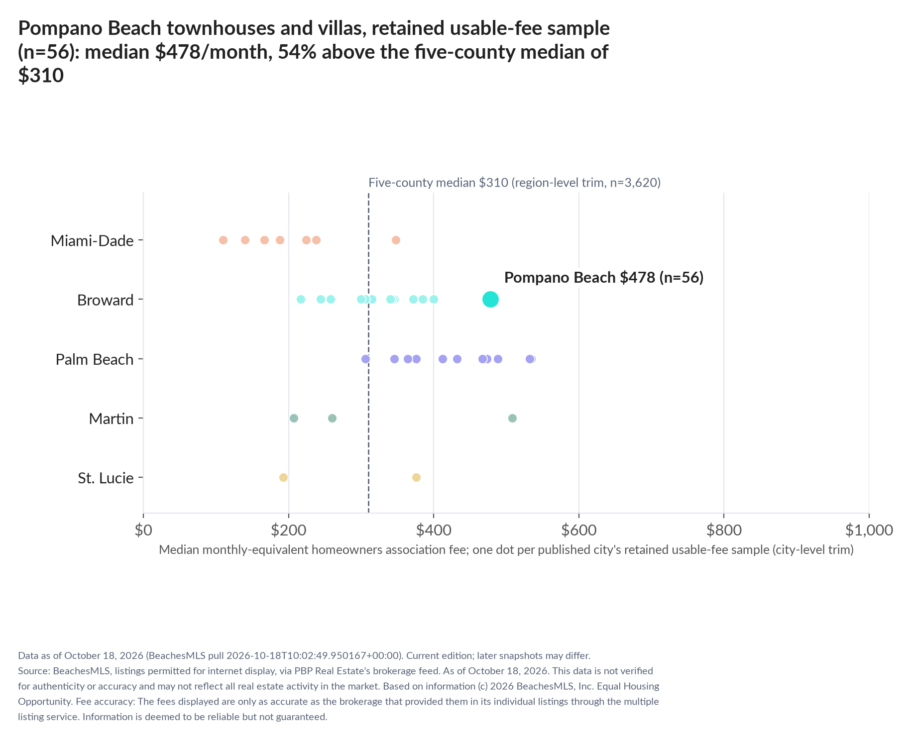 Dot strip chart in five county lanes. Pompano Beach retained-sample median $478 a month (n=56); five-county median $310 (n=3,620, region-level trim).