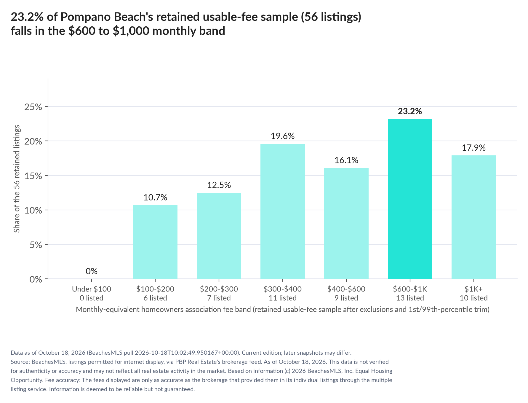 Column chart of the retained usable-fee sample by fee band: Under $100 0% (0 listings); $100 to $200 10.7% (6 listings); $200 to $300 12.5% (7 listings); $300 to $400 19.6% (11 listings); $400 to $600 16.1% (9 listings); $600 to $1,000 23.2% (13 listings); $1,000 and up 17.9% (10 listings).