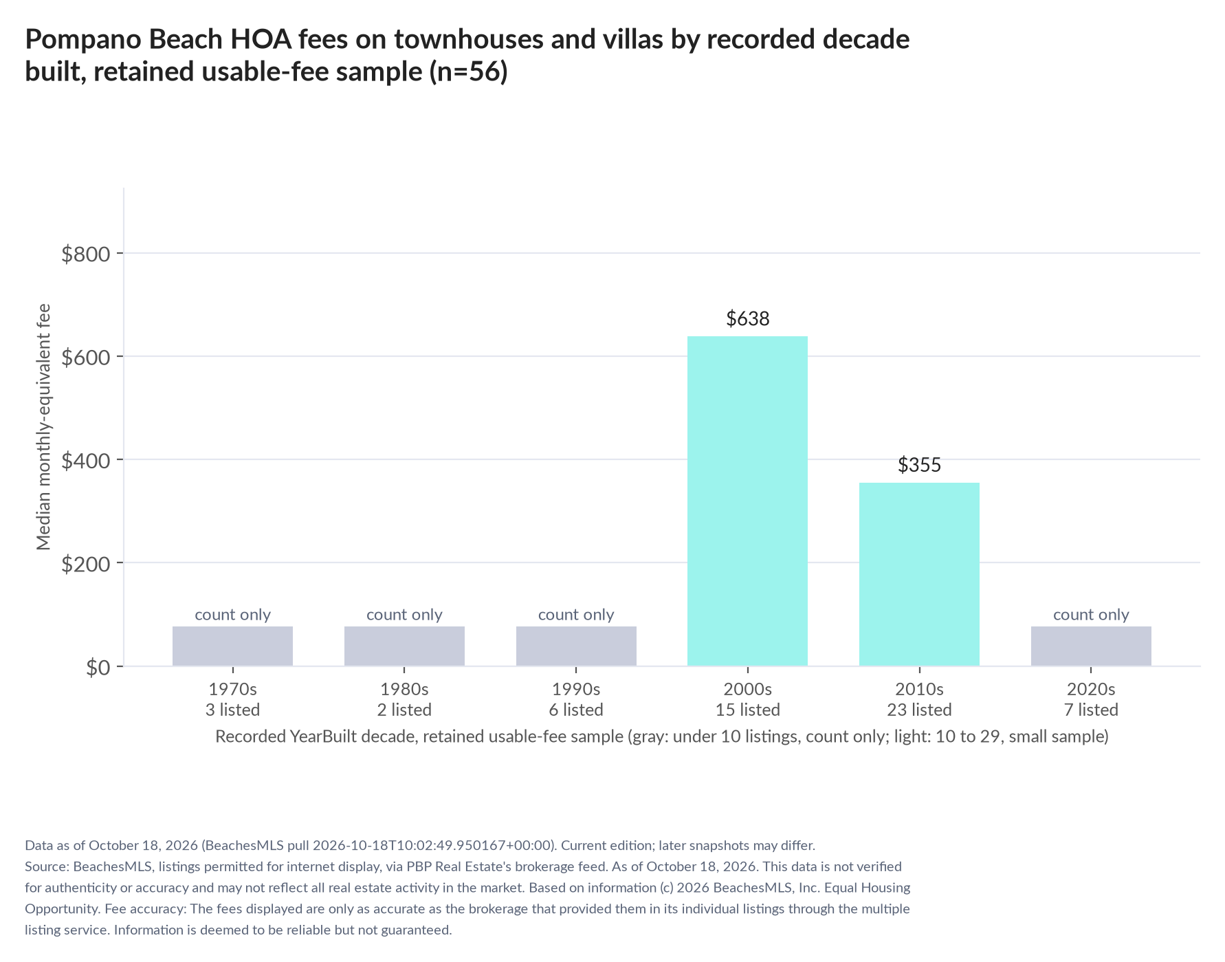 Column chart of median fee by recorded decade built: 1970s count only (3 listings); 1980s count only (2 listings); 1990s count only (6 listings); 2000s $638 (15 listings); 2010s $355 (23 listings); 2020s count only (7 listings).