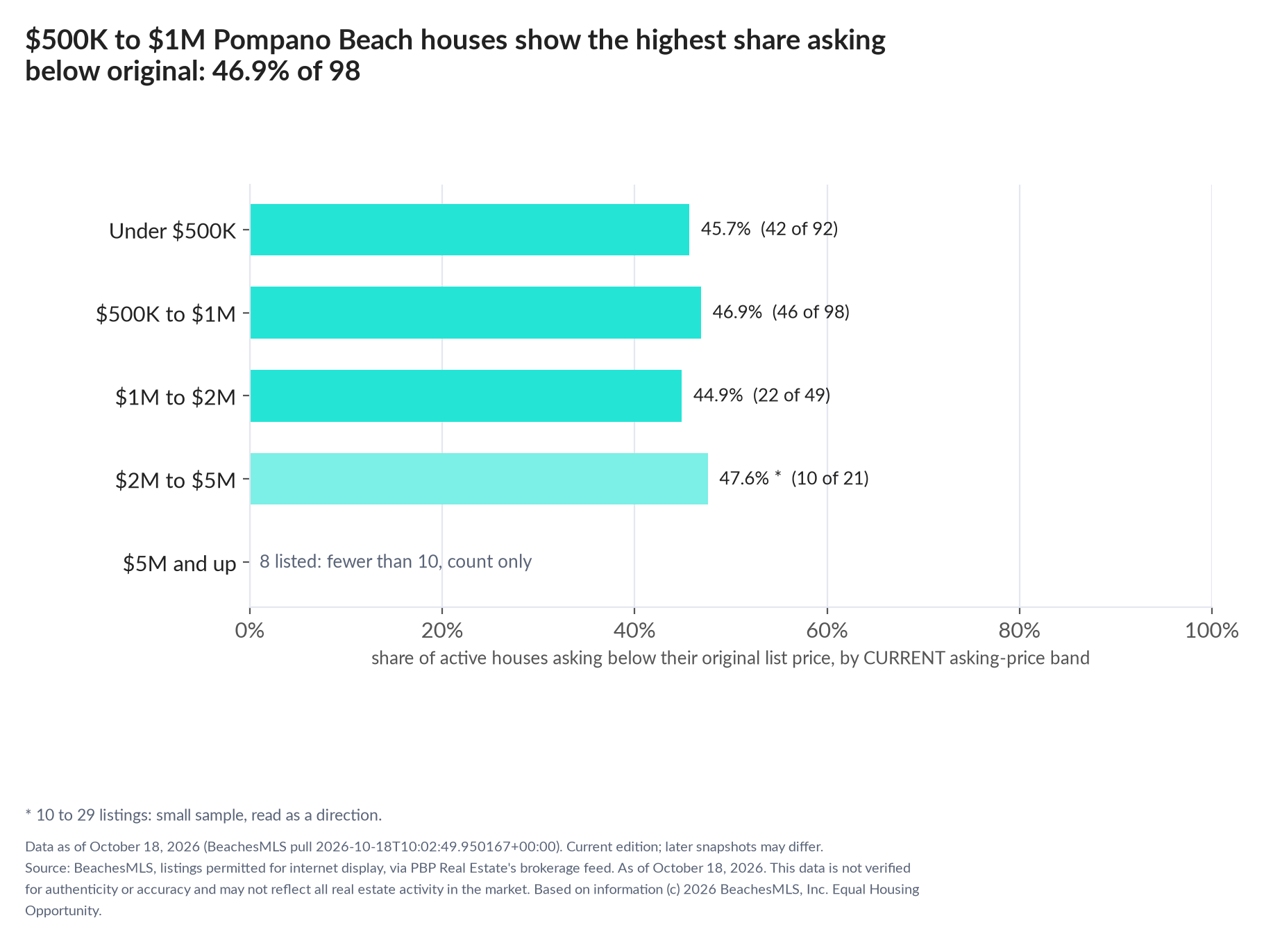 Horizontal bar chart of the share asking below original by current asking-price band, houses: Under $500K 45.7% (42 of 92); $500K to $1M 46.9% (46 of 98); $1M to $2M 44.9% (22 of 49); $2M to $5M 47.6% (10 of 21); $5M and up 8 listed, count only.