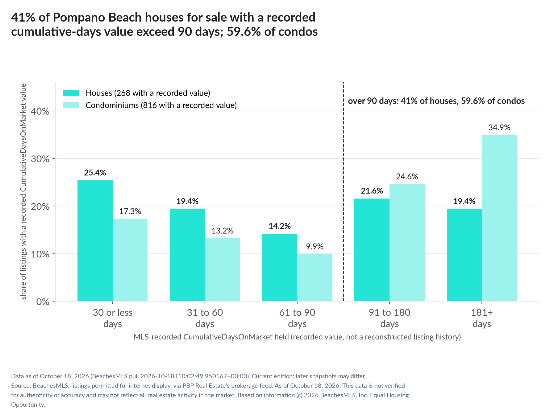 Column chart of recorded cumulative days on market. Houses: 0-30 days 25.4%, 31-60 days 19.4%, 61-90 days 14.2%, 91-180 days 21.6%, 181+ days 19.4%. Condominiums: 0-30 days 17.3%, 31-60 days 13.2%, 61-90 days 9.9%, 91-180 days 24.6%, 181+ days 34.9%.