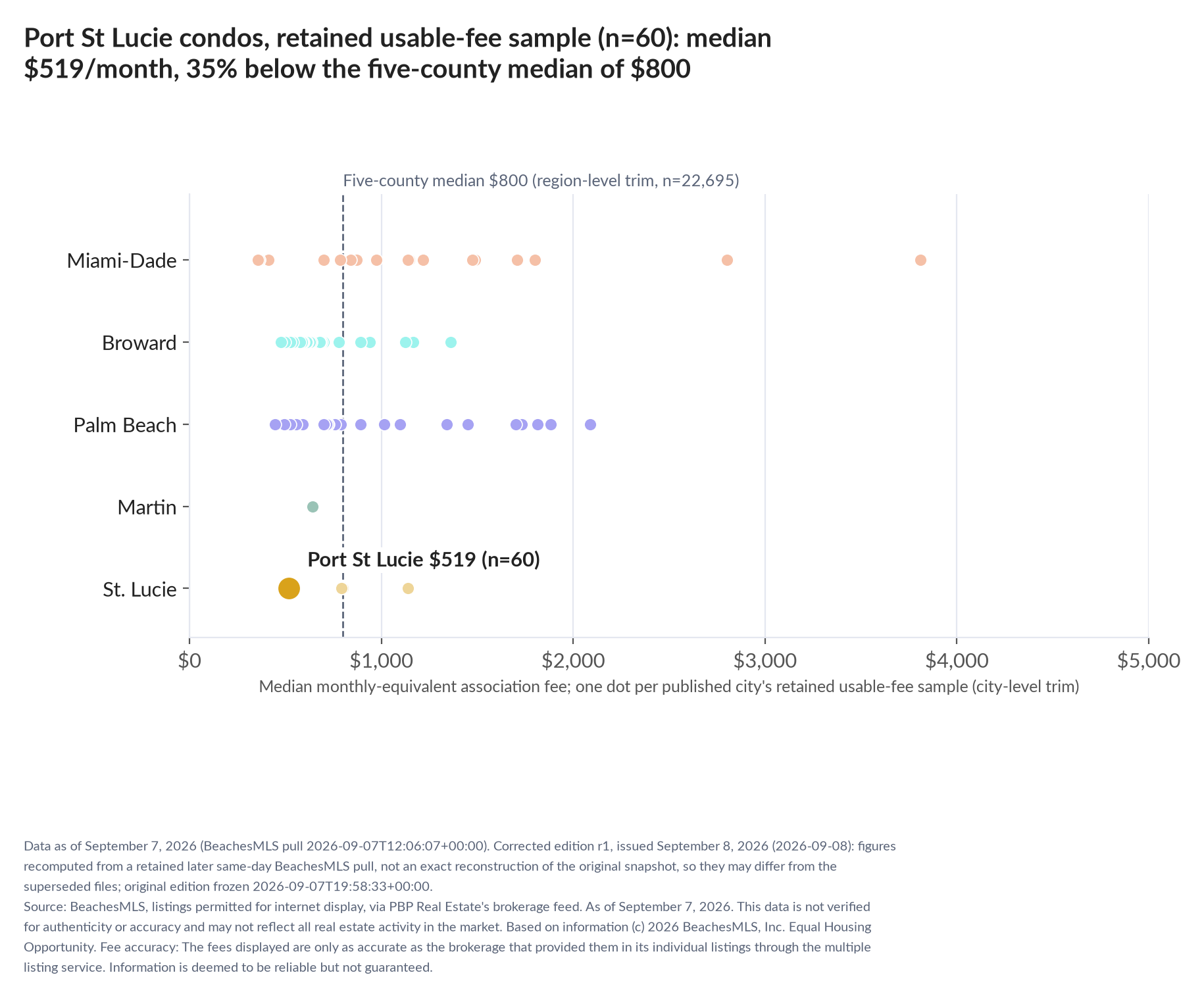 Dot strip chart in five county lanes. Port St Lucie retained-sample median $519 a month (n=60); five-county median $800 (n=22,695, region-level trim).