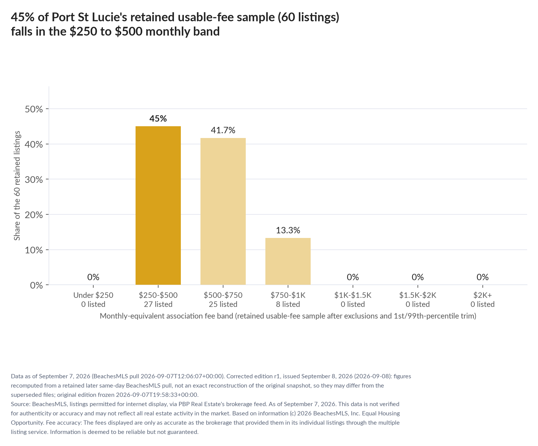 Column chart of the retained usable-fee sample by fee band: Under $250 0% (0 listings); $250 to $500 45% (27 listings); $500 to $750 41.7% (25 listings); $750 to $1,000 13.3% (8 listings); $1,000 to $1,500 0% (0 listings); $1,500 to $2,000 0% (0 listings); $2,000 and up 0% (0 listings).