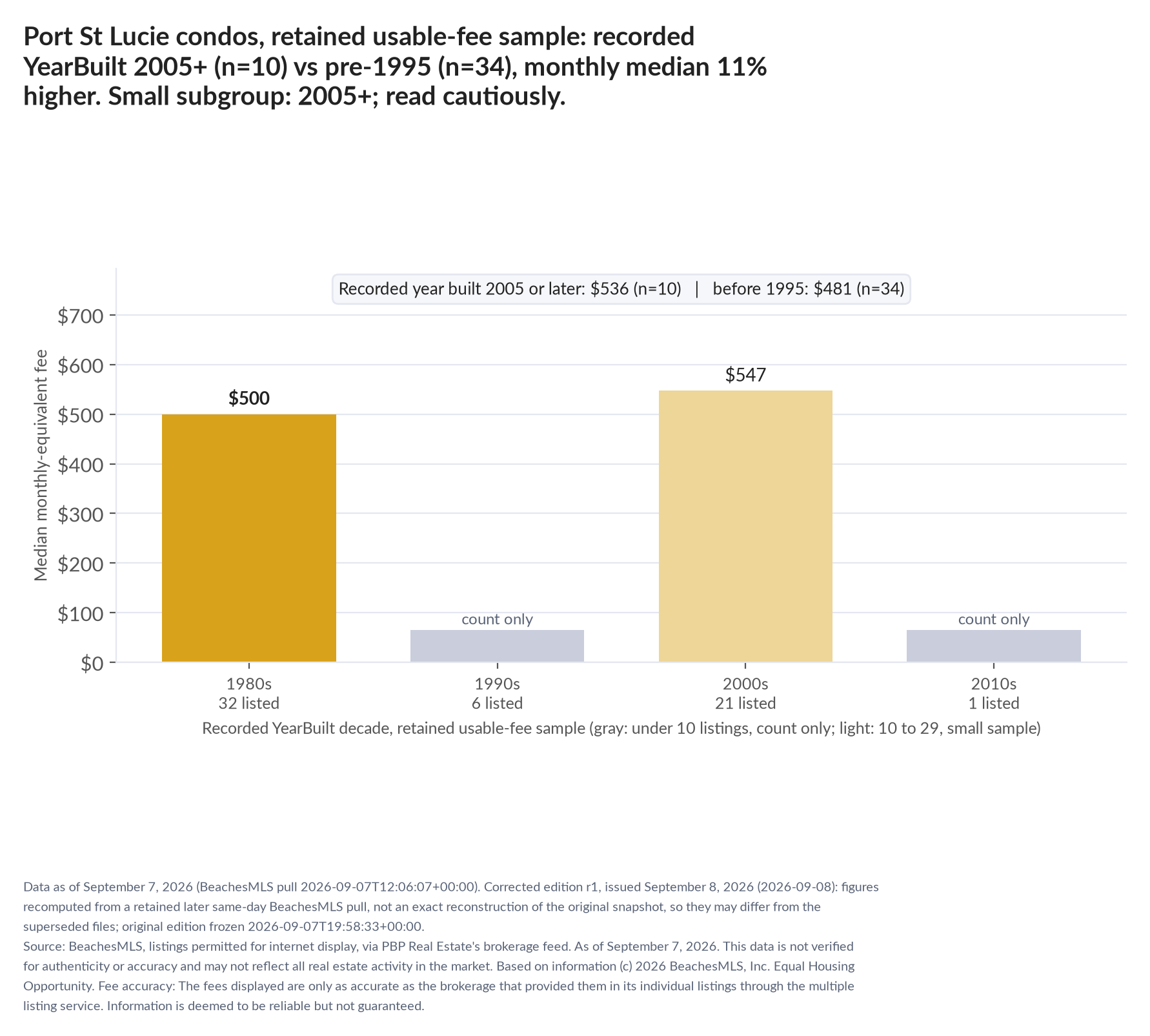 Column chart of median fee by recorded decade built: 1980s $500 (32 listings); 1990s count only (6 listings); 2000s $547 (21 listings); 2010s count only (1 listings). Recorded year built 2005 or later $536 (10 listings); before 1995 $481 (34 listings). Small subgroup: 2005+ n=10; read cautiously.
