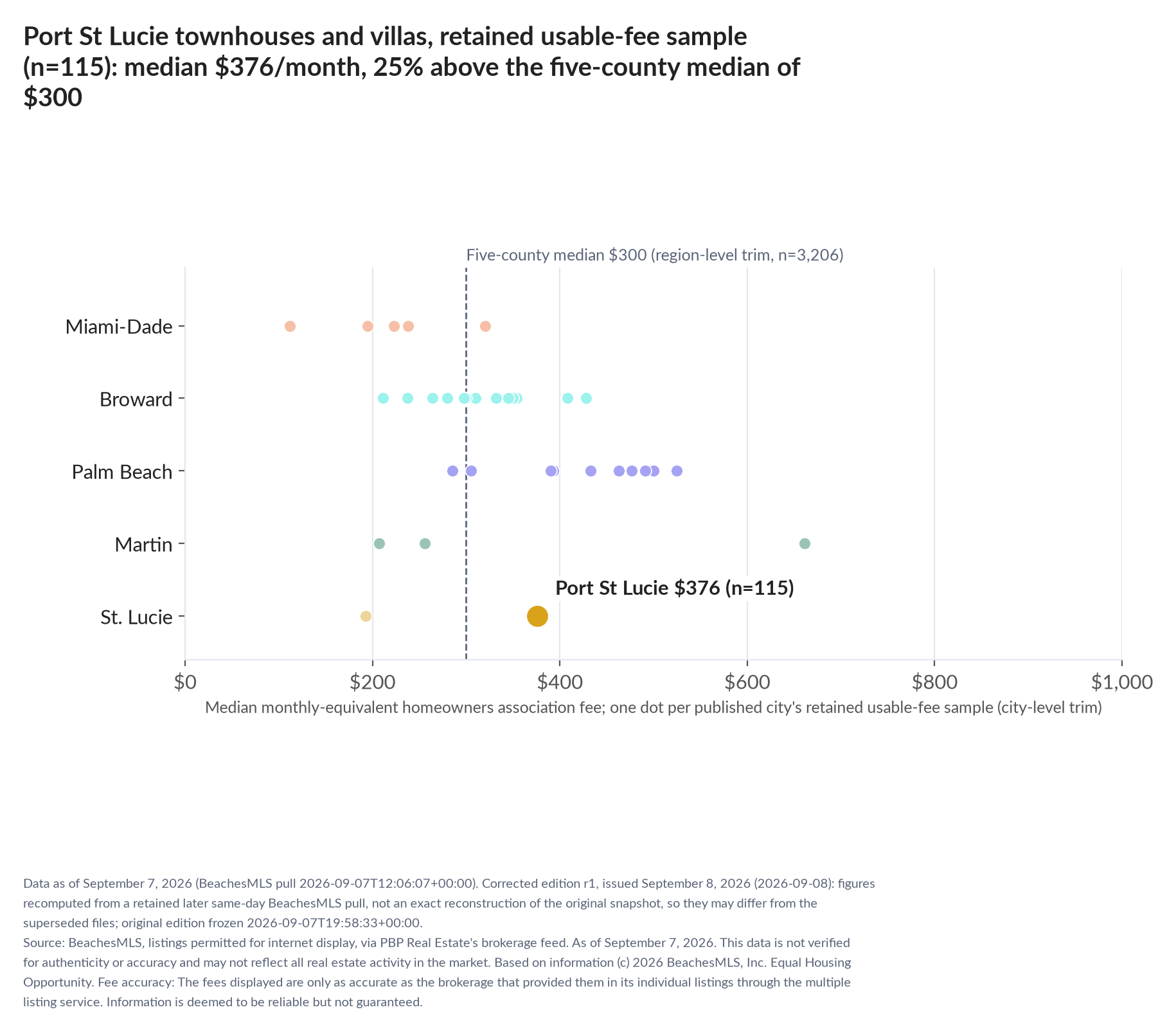 Dot strip chart in five county lanes. Port St Lucie retained-sample median $376 a month (n=115); five-county median $300 (n=3,206, region-level trim).