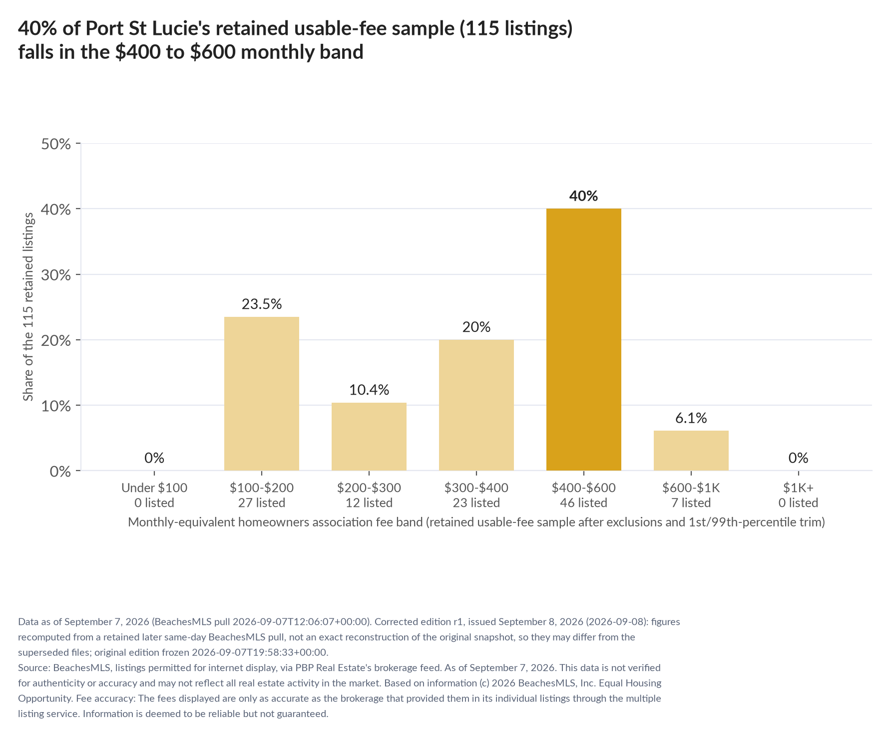 Column chart of the retained usable-fee sample by fee band: Under $100 0% (0 listings); $100 to $200 23.5% (27 listings); $200 to $300 10.4% (12 listings); $300 to $400 20% (23 listings); $400 to $600 40% (46 listings); $600 to $1,000 6.1% (7 listings); $1,000 and up 0% (0 listings).