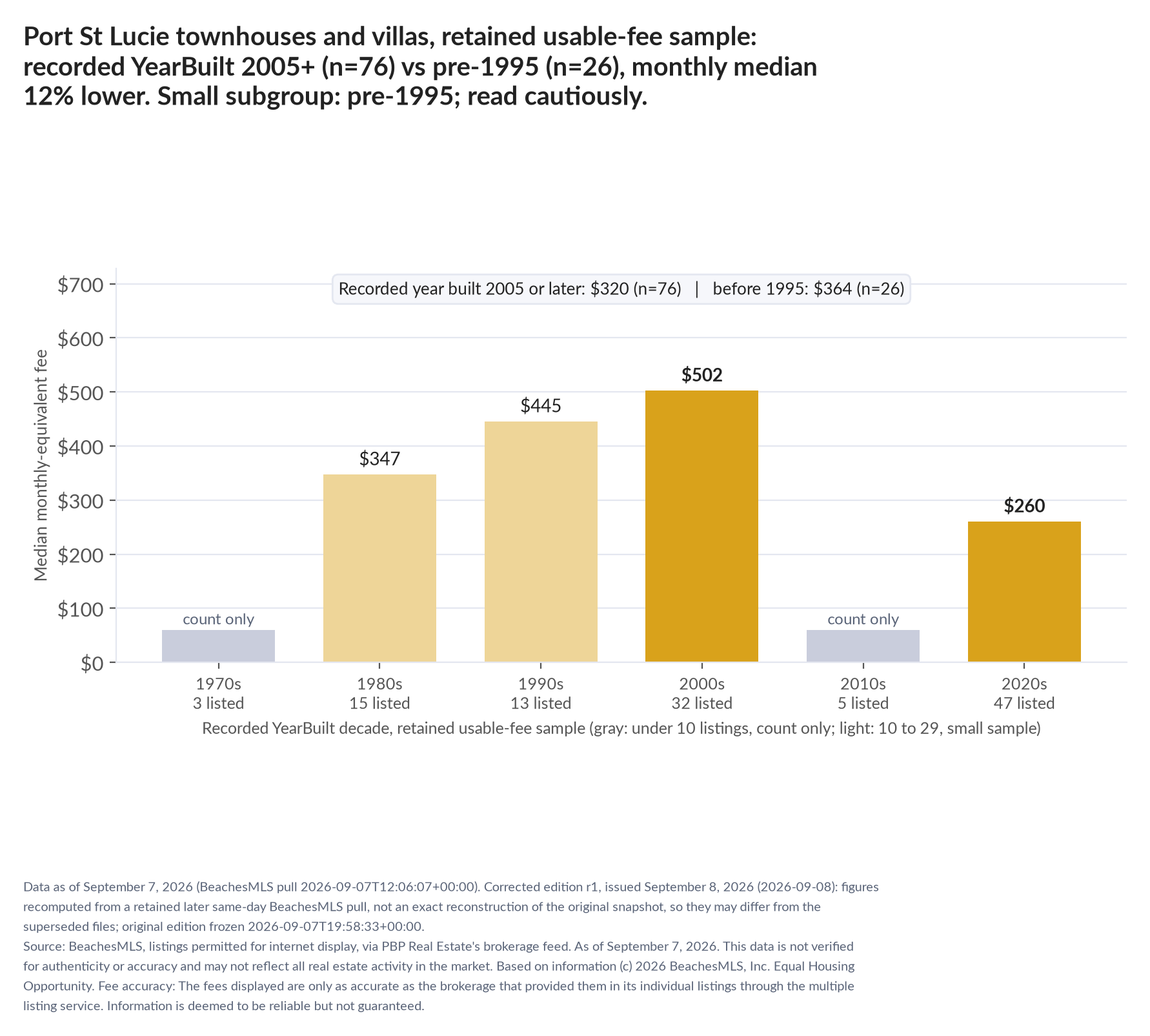 Column chart of median fee by recorded decade built: 1970s count only (3 listings); 1980s $347 (15 listings); 1990s $445 (13 listings); 2000s $502 (32 listings); 2010s count only (5 listings); 2020s $260 (47 listings). Recorded year built 2005 or later $320 (76 listings); before 1995 $364 (26 listings). Small subgroup: pre-1995 n=26; read cautiously.
