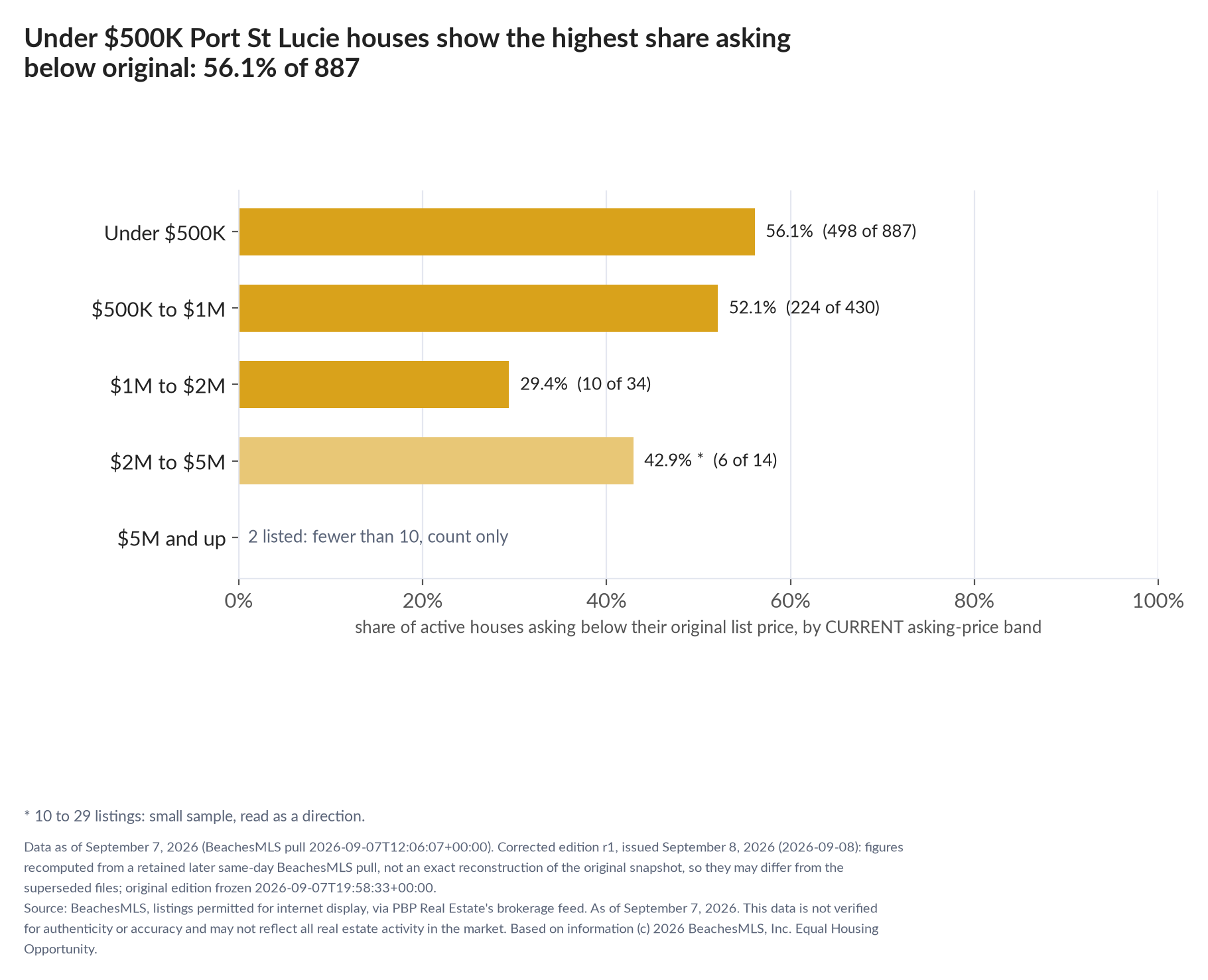 Horizontal bar chart of the share asking below original by current asking-price band, houses: Under $500K 56.1% (498 of 887); $500K to $1M 52.1% (224 of 430); $1M to $2M 29.4% (10 of 34); $2M to $5M 42.9% (6 of 14); $5M and up 2 listed, count only.