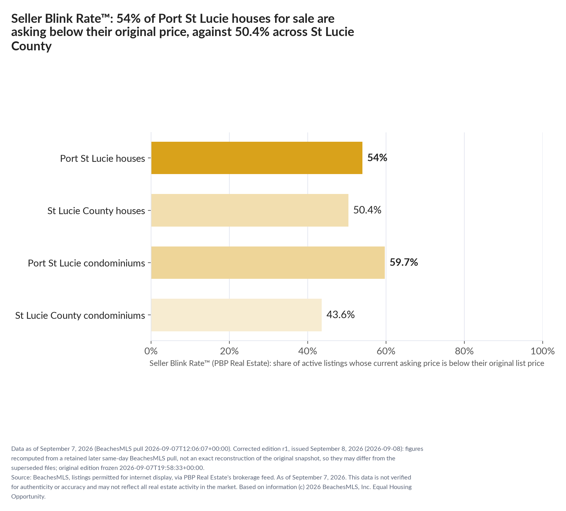 Horizontal bar chart. Port St Lucie houses 54%, St Lucie County houses 50.4%; Port St Lucie condominiums 59.7%, St Lucie County condominiums 43.6%. Share of active listings asking below their original list price, September 7, 2026.