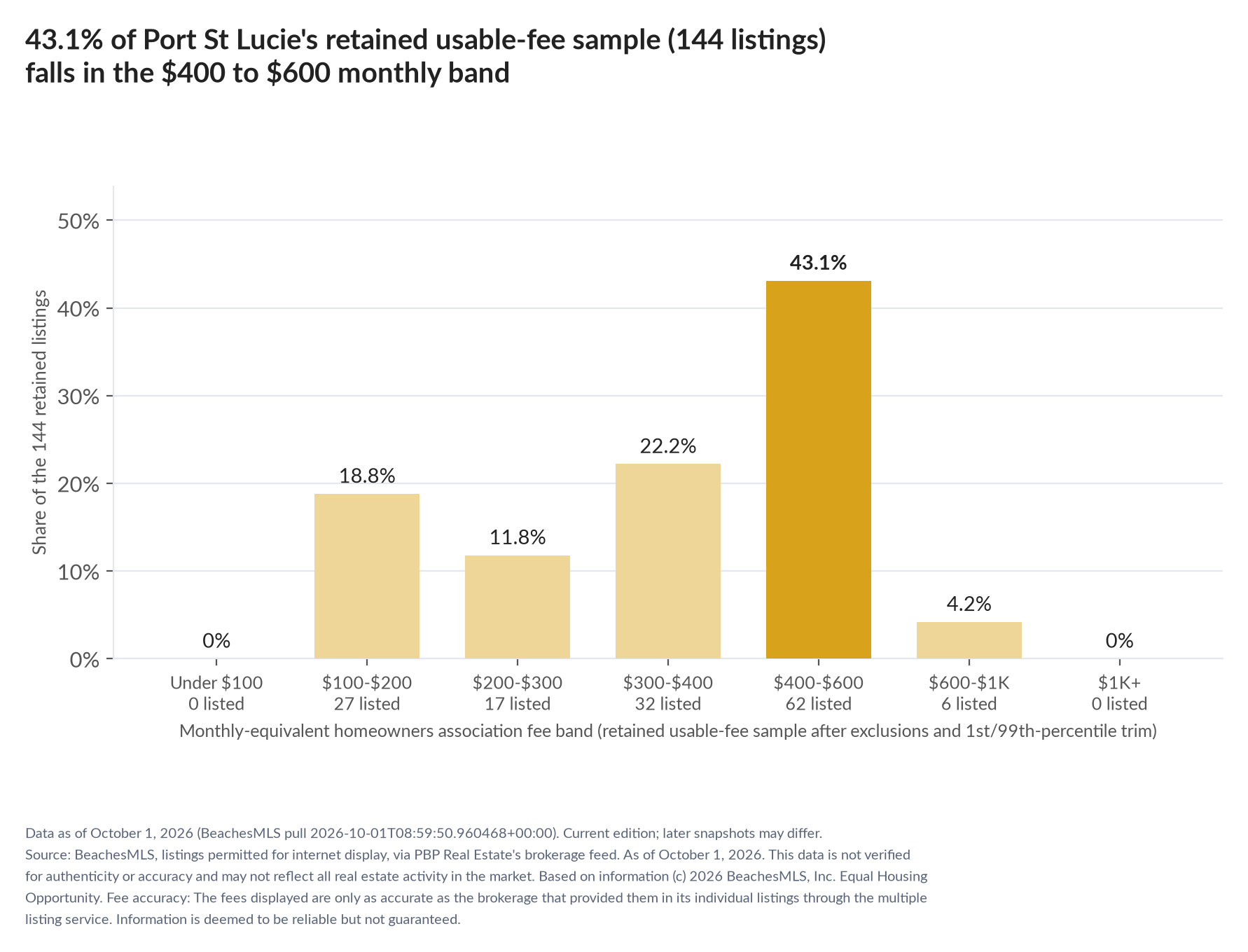 Column chart of the retained usable-fee sample by fee band: Under $100 0% (0 listings); $100 to $200 18.8% (27 listings); $200 to $300 11.8% (17 listings); $300 to $400 22.2% (32 listings); $400 to $600 43.1% (62 listings); $600 to $1,000 4.2% (6 listings); $1,000 and up 0% (0 listings).