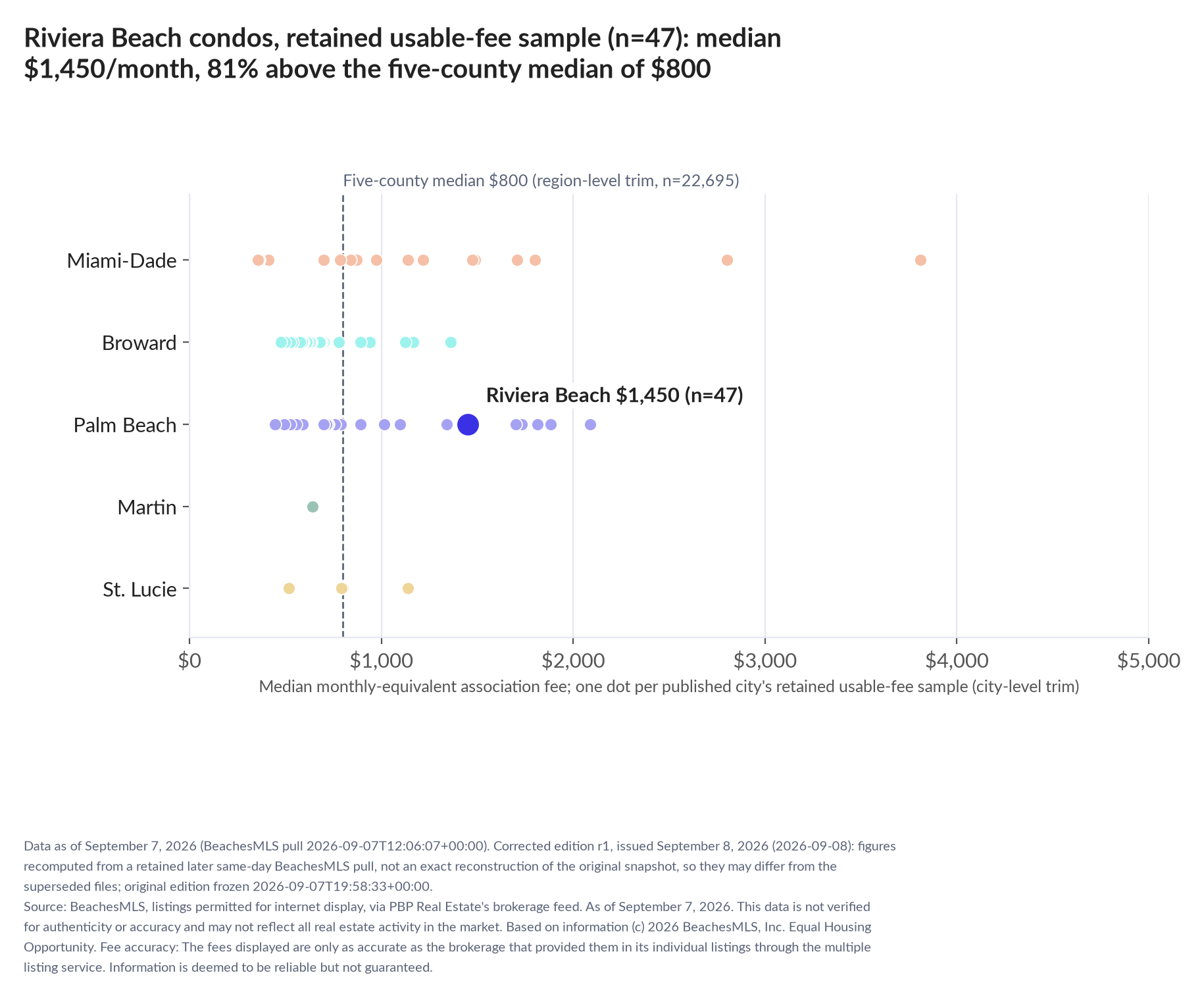 Dot strip chart in five county lanes. Riviera Beach retained-sample median $1,450 a month (n=47); five-county median $800 (n=22,695, region-level trim).