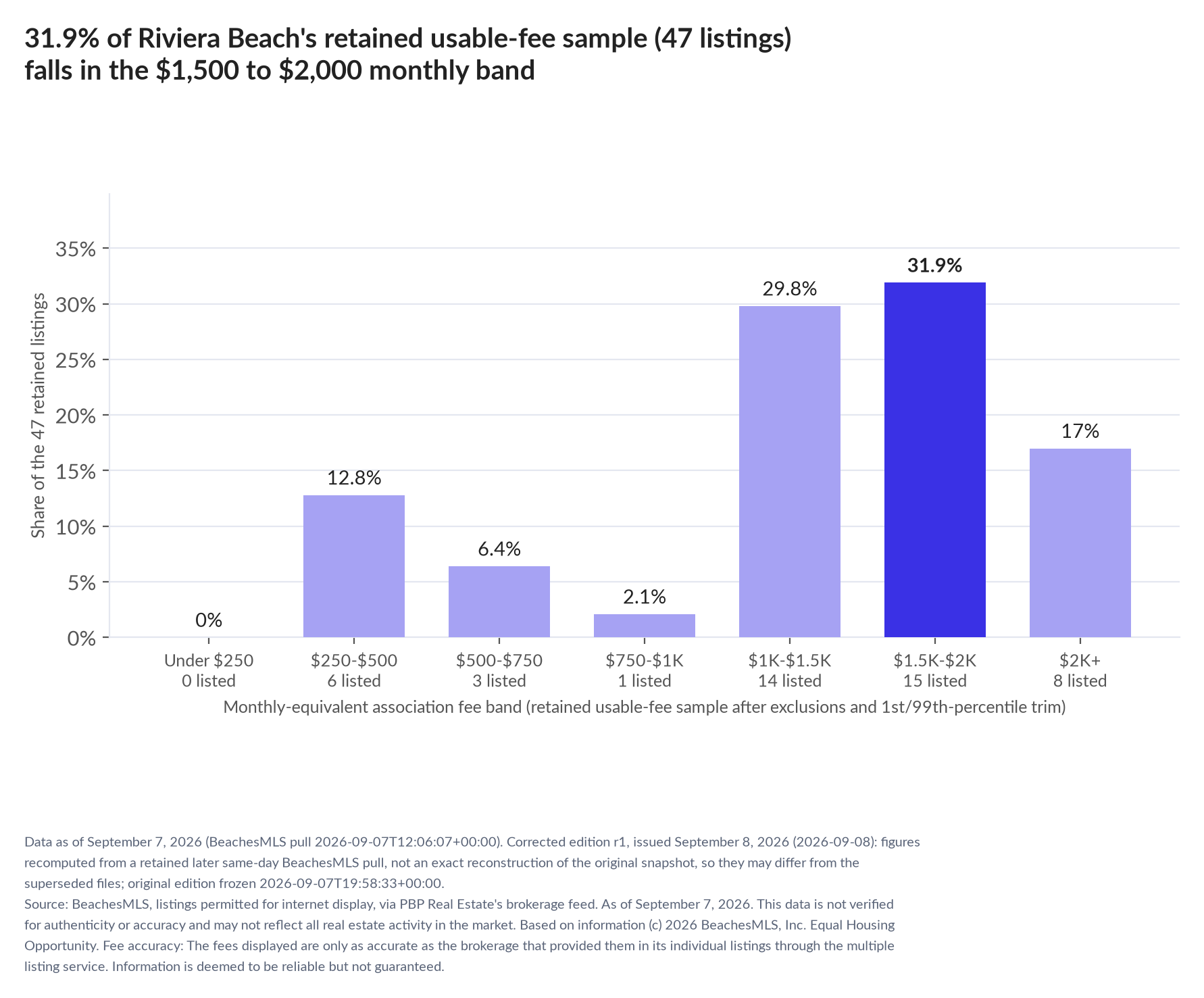 Column chart of the retained usable-fee sample by fee band: Under $250 0% (0 listings); $250 to $500 12.8% (6 listings); $500 to $750 6.4% (3 listings); $750 to $1,000 2.1% (1 listings); $1,000 to $1,500 29.8% (14 listings); $1,500 to $2,000 31.9% (15 listings); $2,000 and up 17% (8 listings).