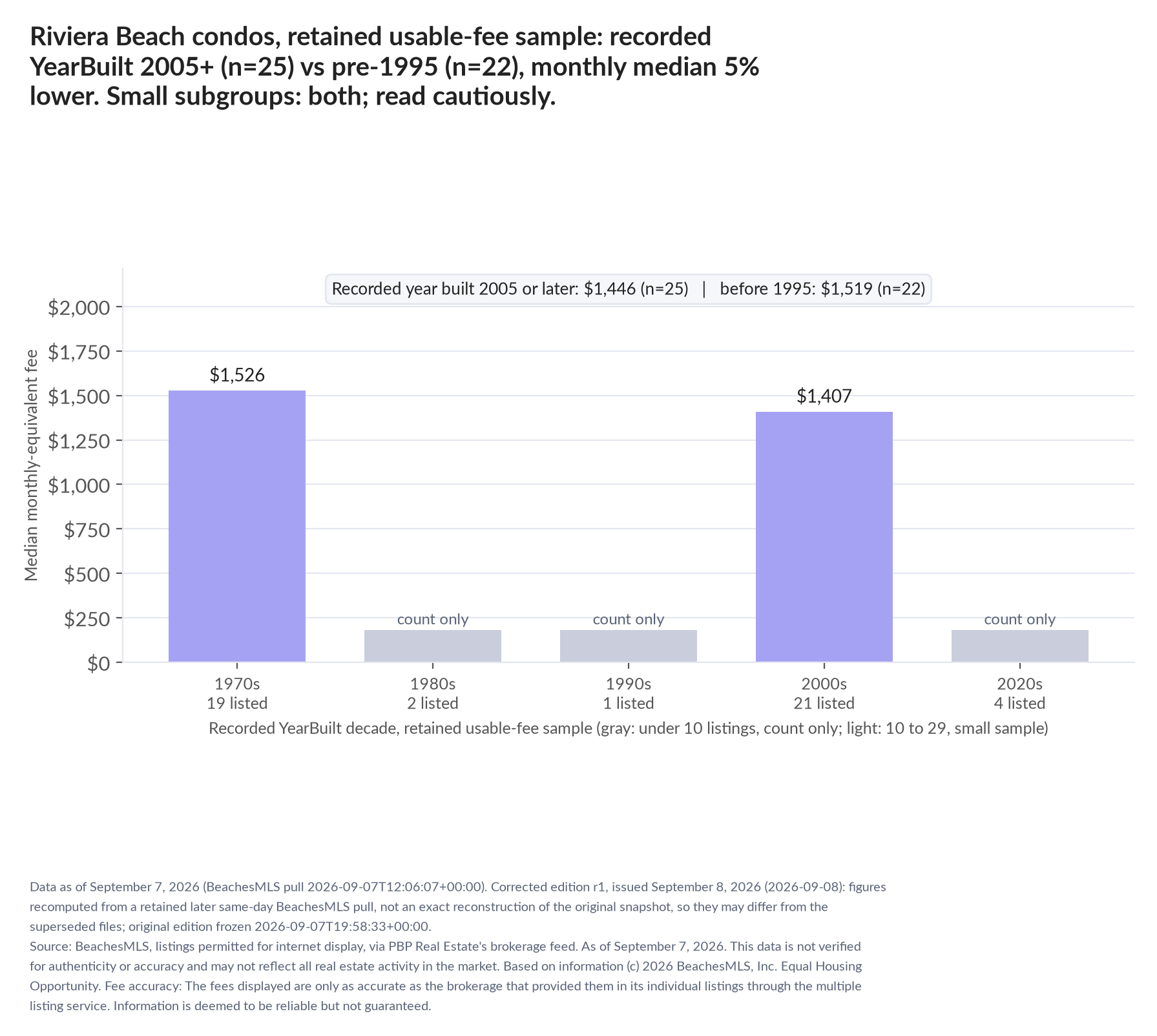Column chart of median fee by recorded decade built: 1970s $1,526 (19 listings); 1980s count only (2 listings); 1990s count only (1 listings); 2000s $1,407 (21 listings); 2020s count only (4 listings). Recorded year built 2005 or later $1,446 (25 listings); before 1995 $1,519 (22 listings). Small subgroup: 2005+ n=25; pre-1995 n=22; read cautiously.