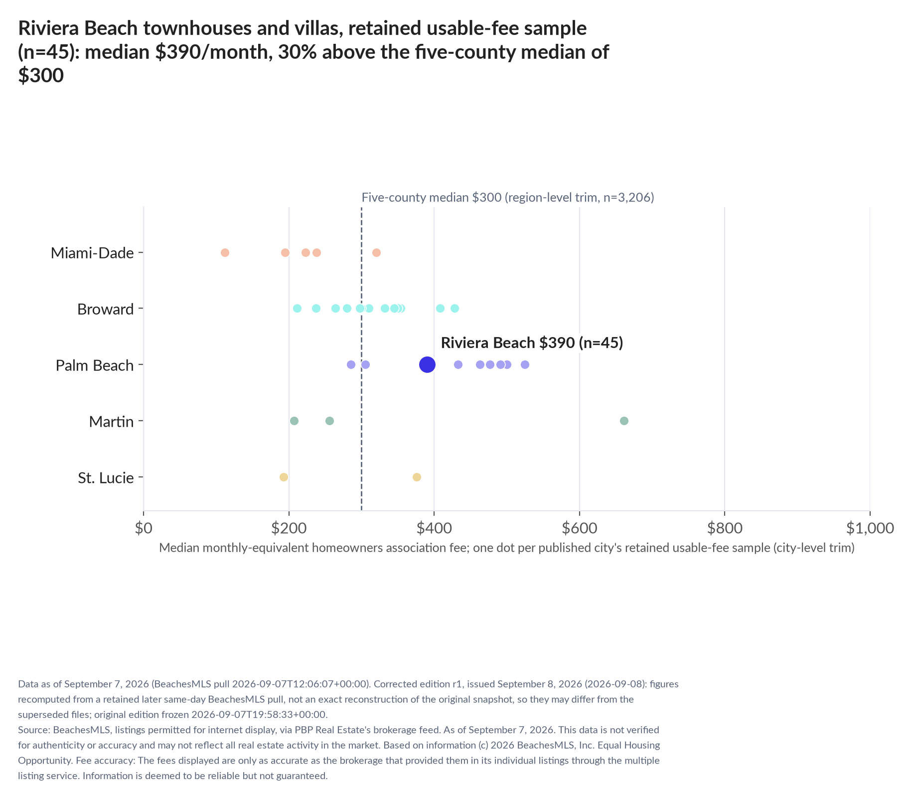 Dot strip chart in five county lanes. Riviera Beach retained-sample median $390 a month (n=45); five-county median $300 (n=3,206, region-level trim).