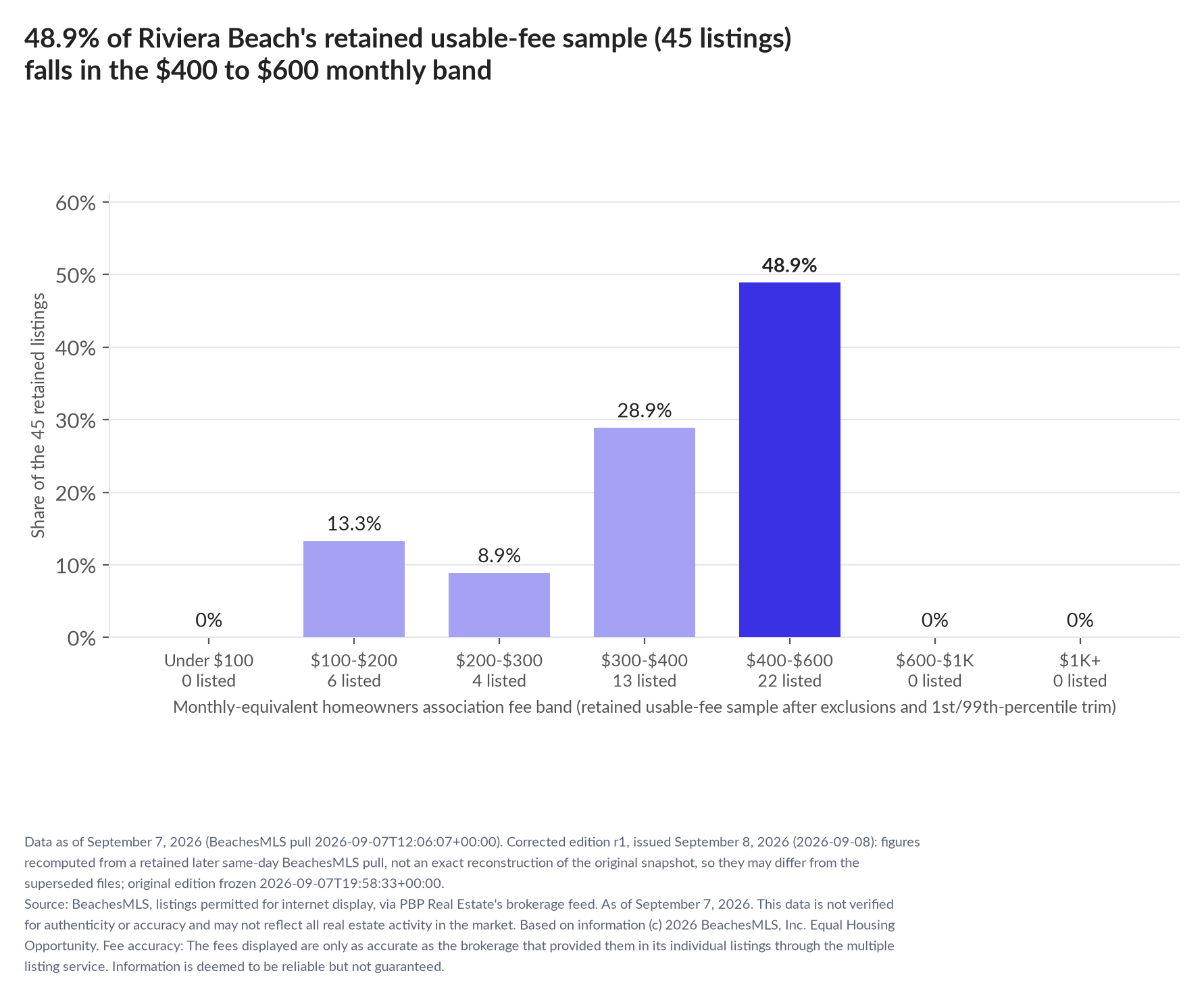 Column chart of the retained usable-fee sample by fee band: Under $100 0% (0 listings); $100 to $200 13.3% (6 listings); $200 to $300 8.9% (4 listings); $300 to $400 28.9% (13 listings); $400 to $600 48.9% (22 listings); $600 to $1,000 0% (0 listings); $1,000 and up 0% (0 listings).