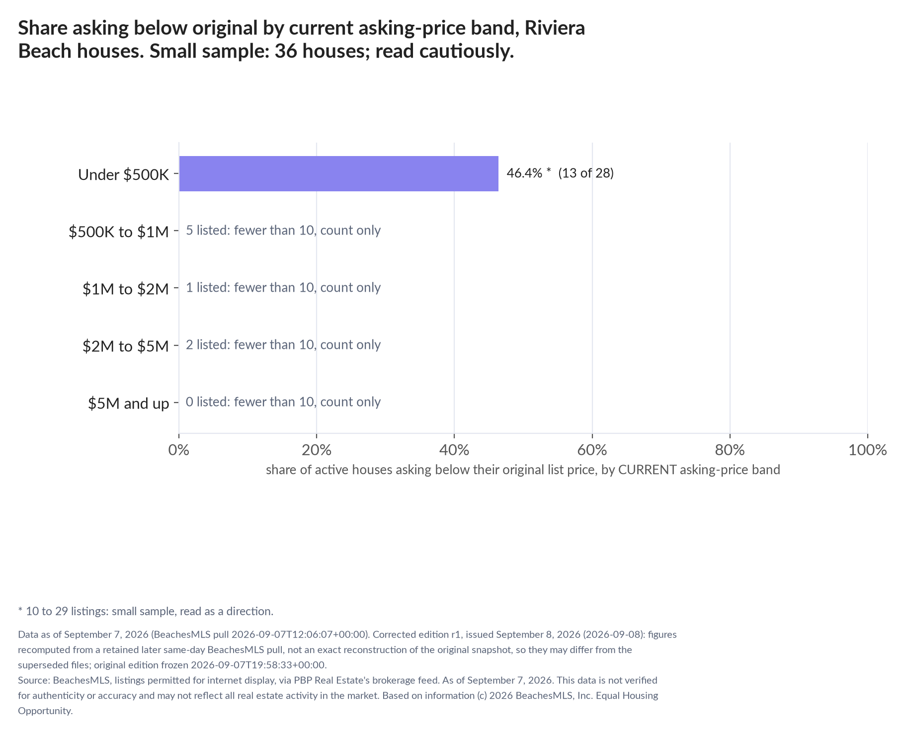 Horizontal bar chart of the share asking below original by current asking-price band, houses: Under $500K 46.4% (13 of 28); $500K to $1M 5 listed, count only; $1M to $2M 1 listed, count only; $2M to $5M 2 listed, count only; $5M and up 0 listed, count only. Small sample: 36 houses; read cautiously.