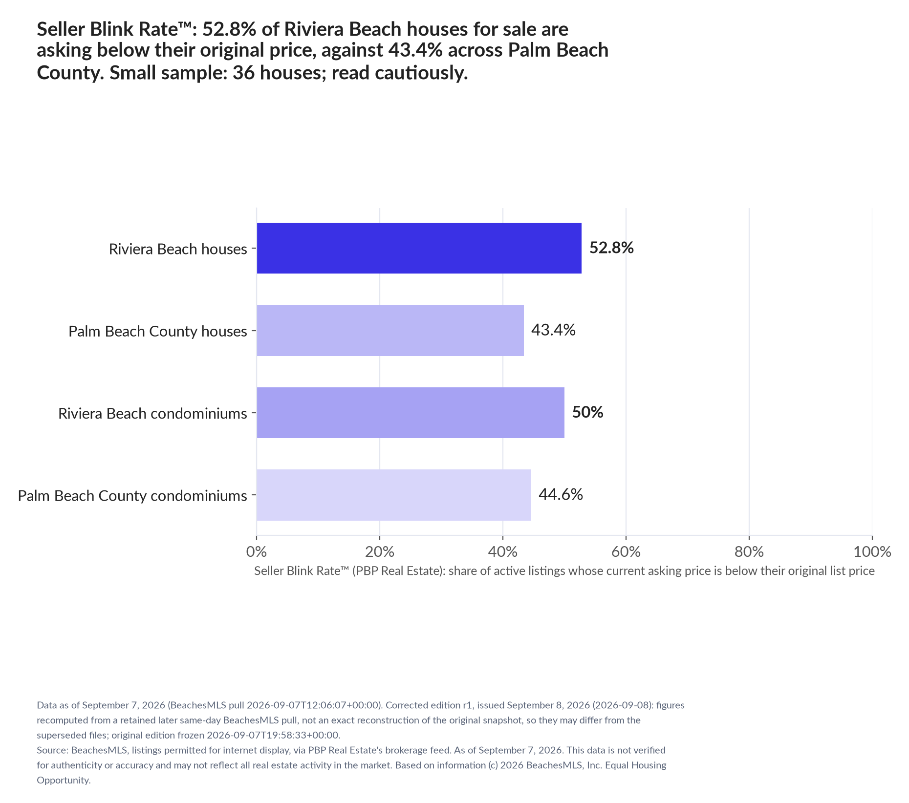 Horizontal bar chart. Riviera Beach houses 52.8%, Palm Beach County houses 43.4%; Riviera Beach condominiums 50%, Palm Beach County condominiums 44.6%. Share of active listings asking below their original list price, September 7, 2026. Small sample: 36 houses; read cautiously.