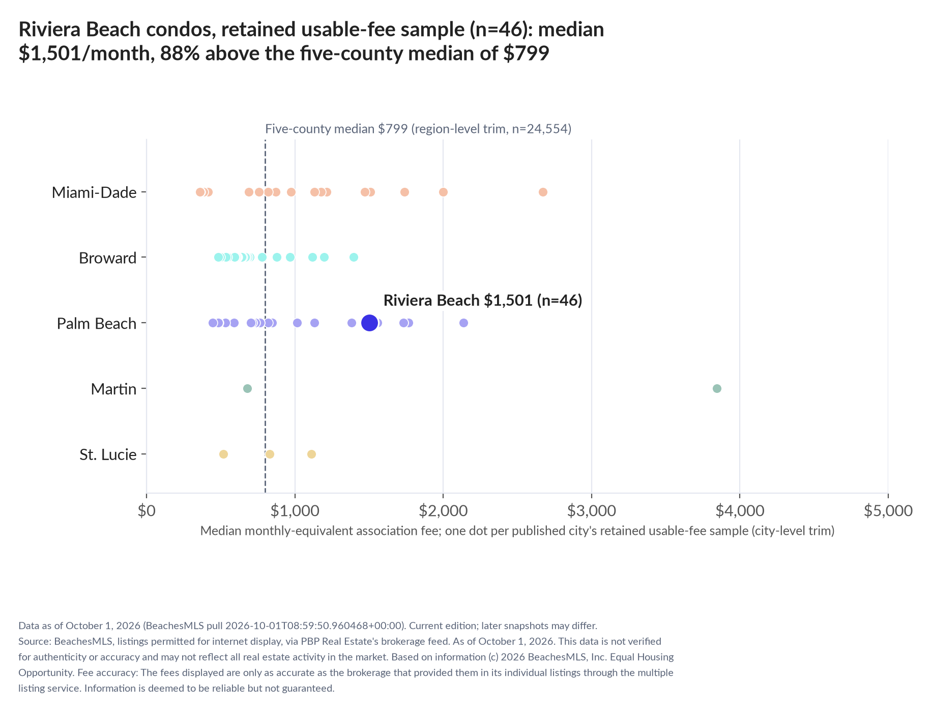Dot strip chart in five county lanes. Riviera Beach retained-sample median $1,501 a month (n=46); five-county median $799 (n=24,554, region-level trim).