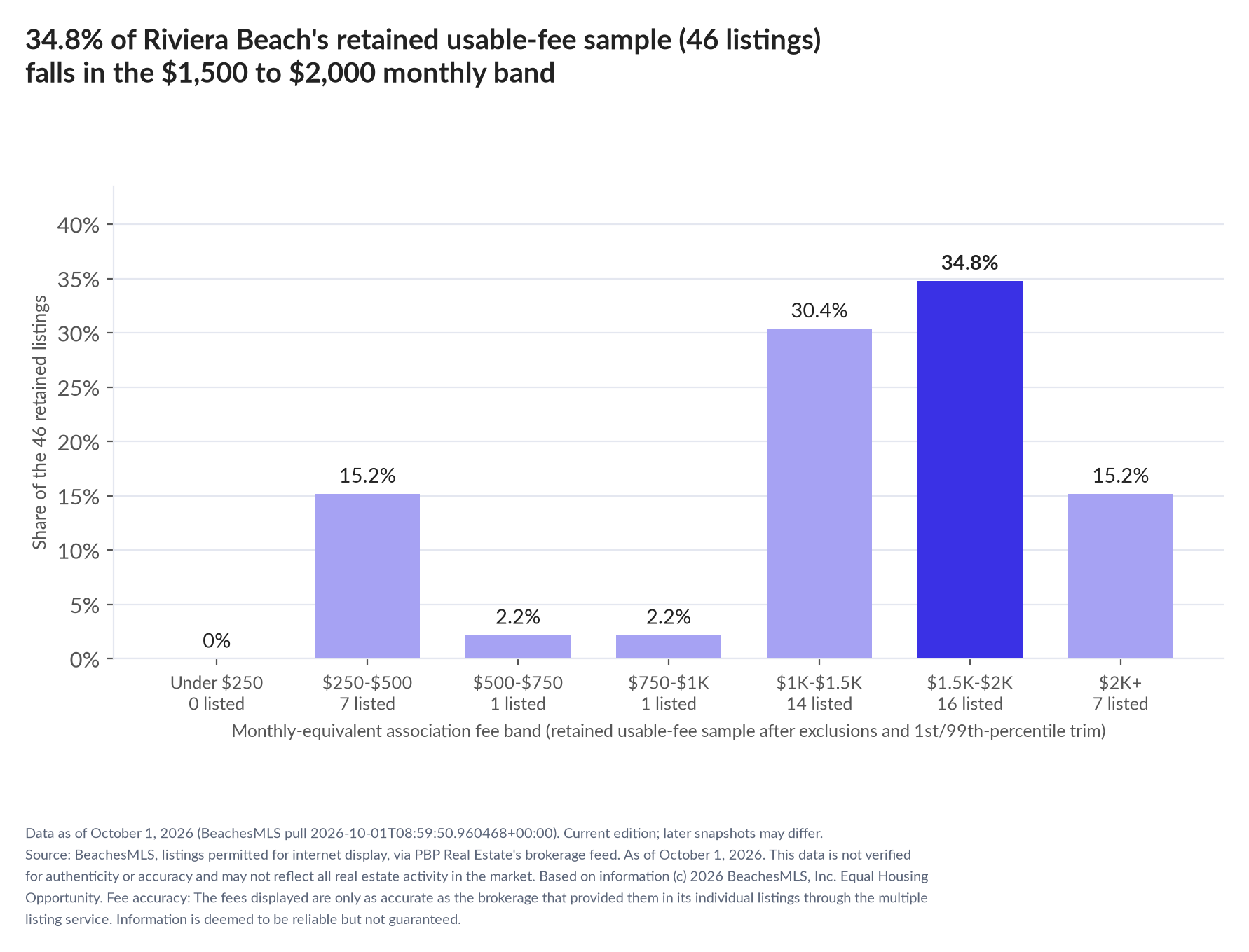 Column chart of the retained usable-fee sample by fee band: Under $250 0% (0 listings); $250 to $500 15.2% (7 listings); $500 to $750 2.2% (1 listings); $750 to $1,000 2.2% (1 listings); $1,000 to $1,500 30.4% (14 listings); $1,500 to $2,000 34.8% (16 listings); $2,000 and up 15.2% (7 listings).