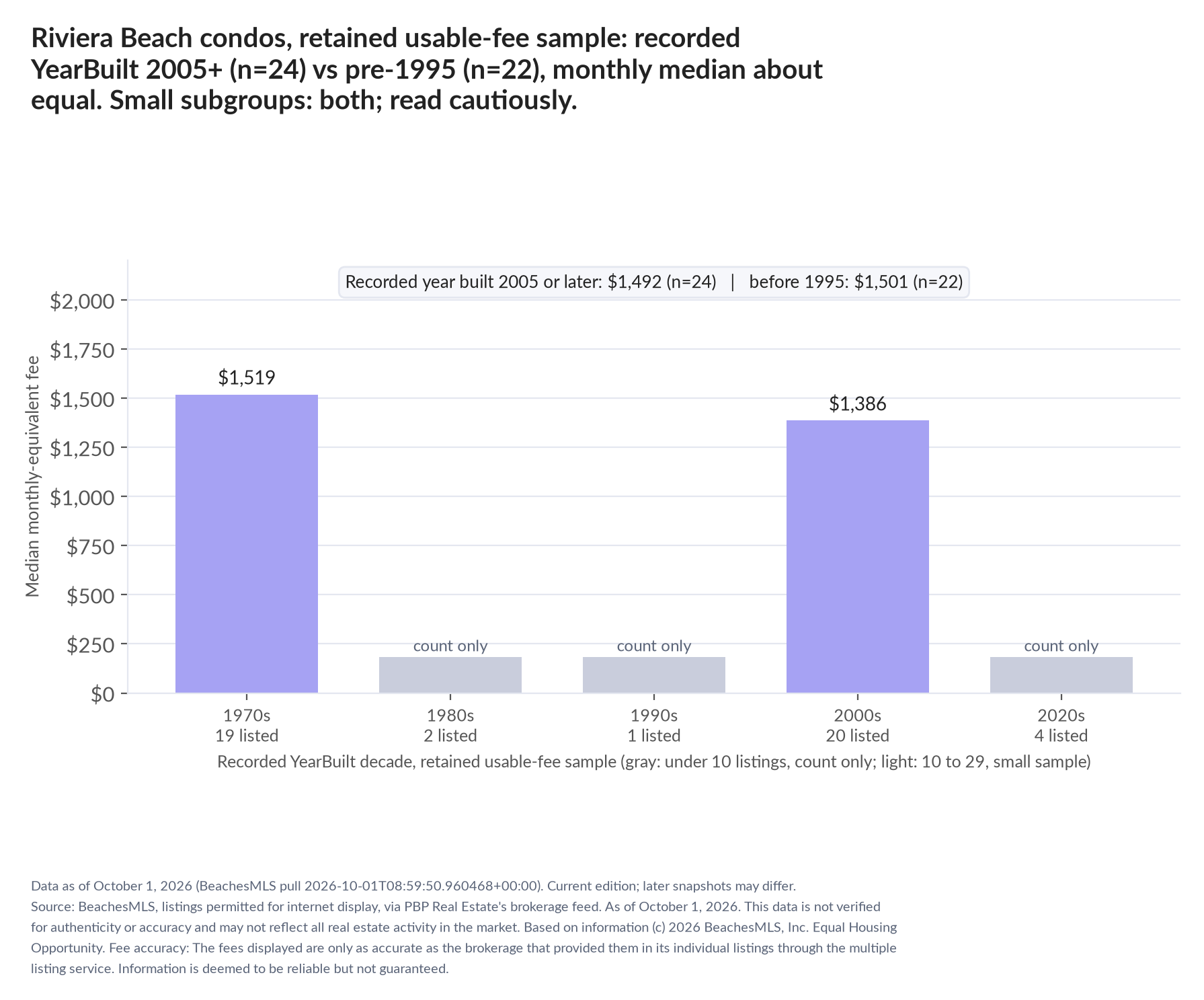 Column chart of median fee by recorded decade built: 1970s $1,519 (19 listings); 1980s count only (2 listings); 1990s count only (1 listings); 2000s $1,386 (20 listings); 2020s count only (4 listings). Recorded year built 2005 or later $1,492 (24 listings); before 1995 $1,501 (22 listings). Small subgroup: 2005+ n=24; pre-1995 n=22; read cautiously.