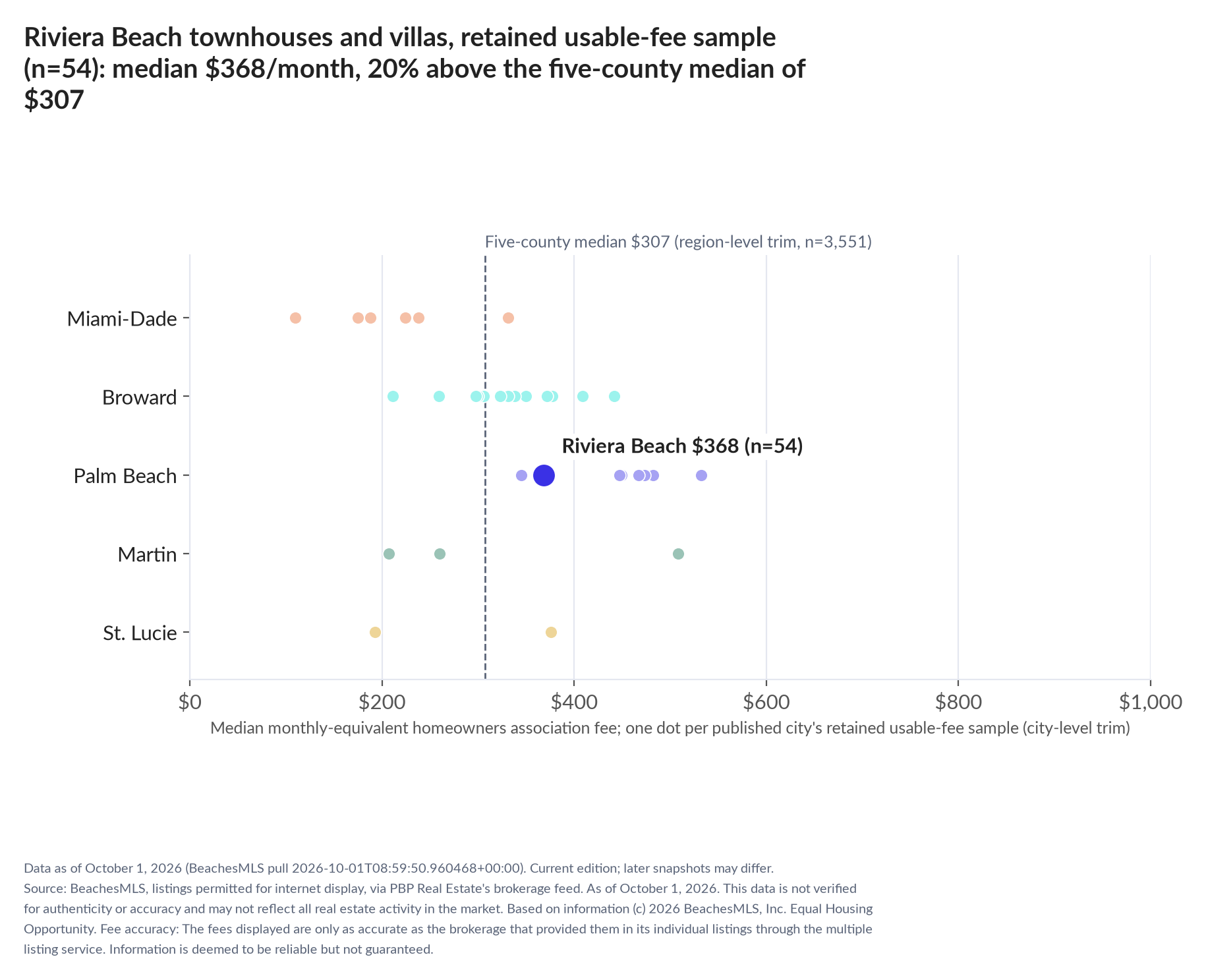 Dot strip chart in five county lanes. Riviera Beach retained-sample median $368 a month (n=54); five-county median $307 (n=3,551, region-level trim).
