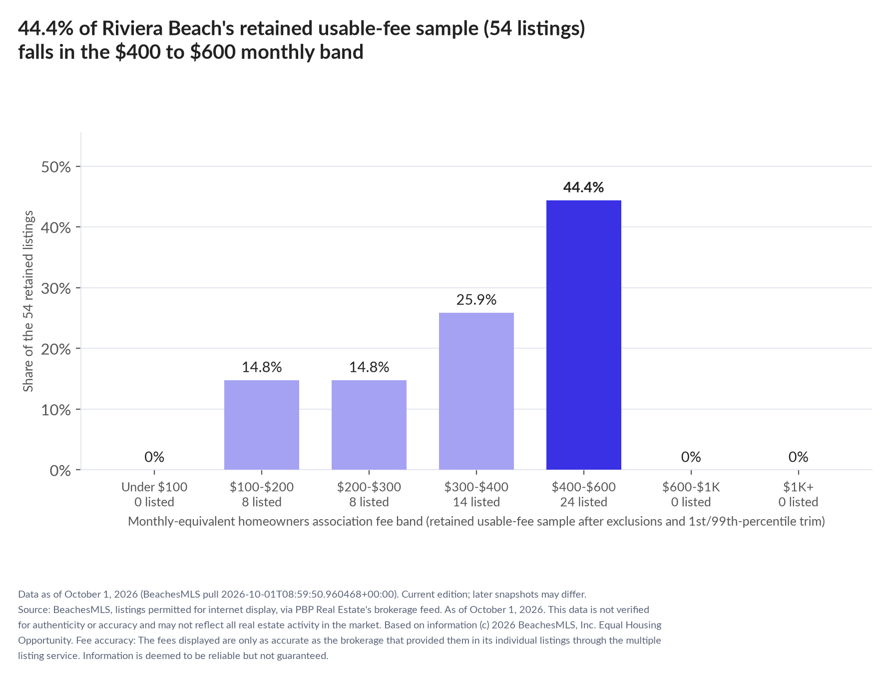 Column chart of the retained usable-fee sample by fee band: Under $100 0% (0 listings); $100 to $200 14.8% (8 listings); $200 to $300 14.8% (8 listings); $300 to $400 25.9% (14 listings); $400 to $600 44.4% (24 listings); $600 to $1,000 0% (0 listings); $1,000 and up 0% (0 listings).