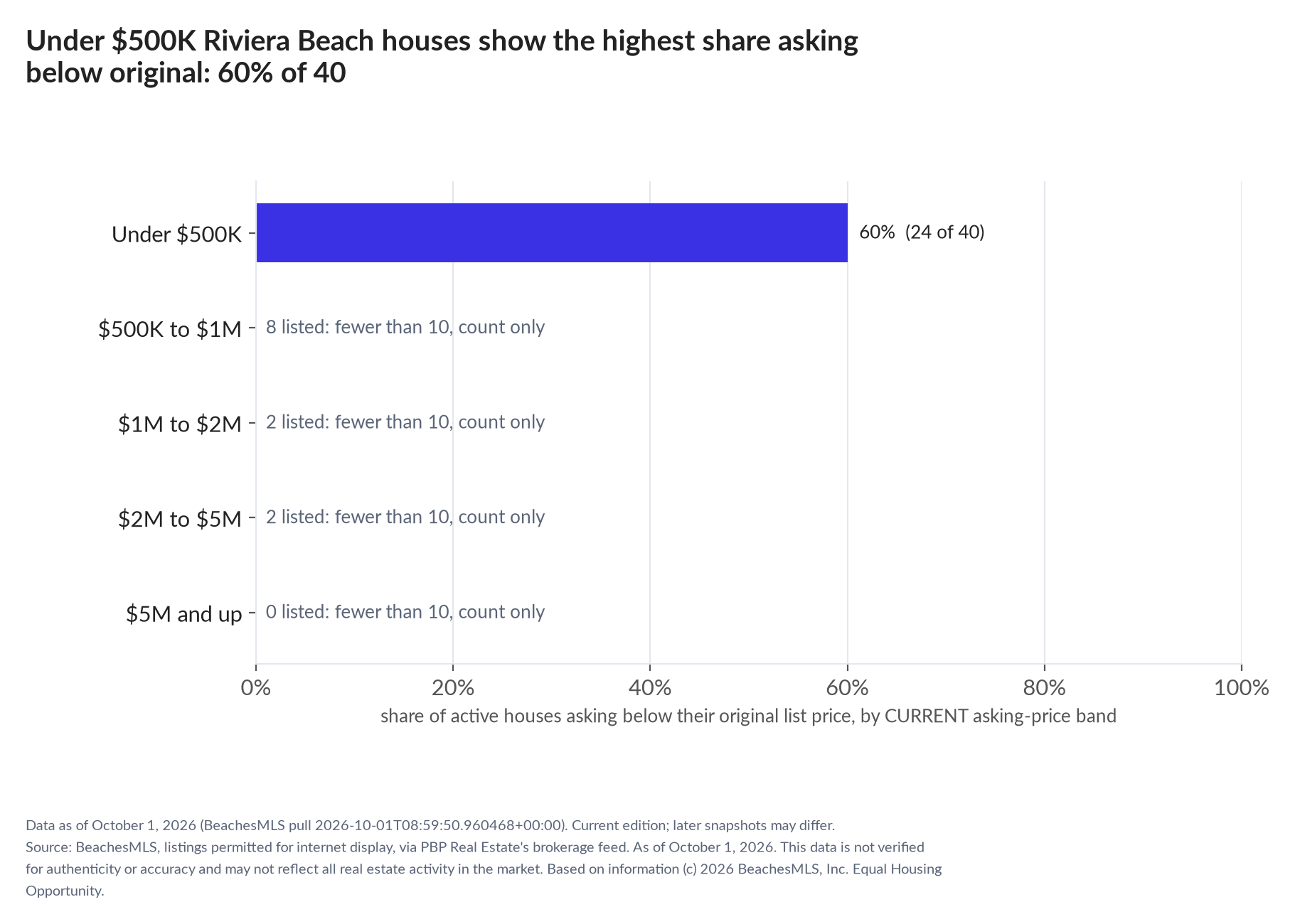 Horizontal bar chart of the share asking below original by current asking-price band, houses: Under $500K 60% (24 of 40); $500K to $1M 8 listed, count only; $1M to $2M 2 listed, count only; $2M to $5M 2 listed, count only; $5M and up 0 listed, count only.