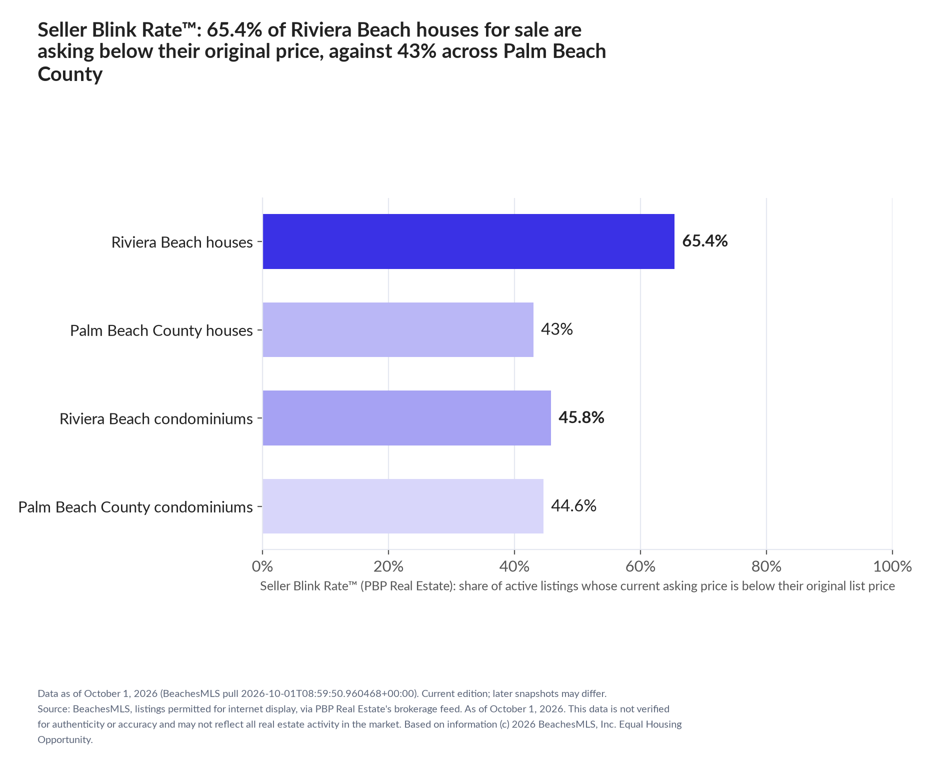 Horizontal bar chart. Riviera Beach houses 65.4%, Palm Beach County houses 43%; Riviera Beach condominiums 45.8%, Palm Beach County condominiums 44.6%. Share of active listings asking below their original list price, October 1, 2026.