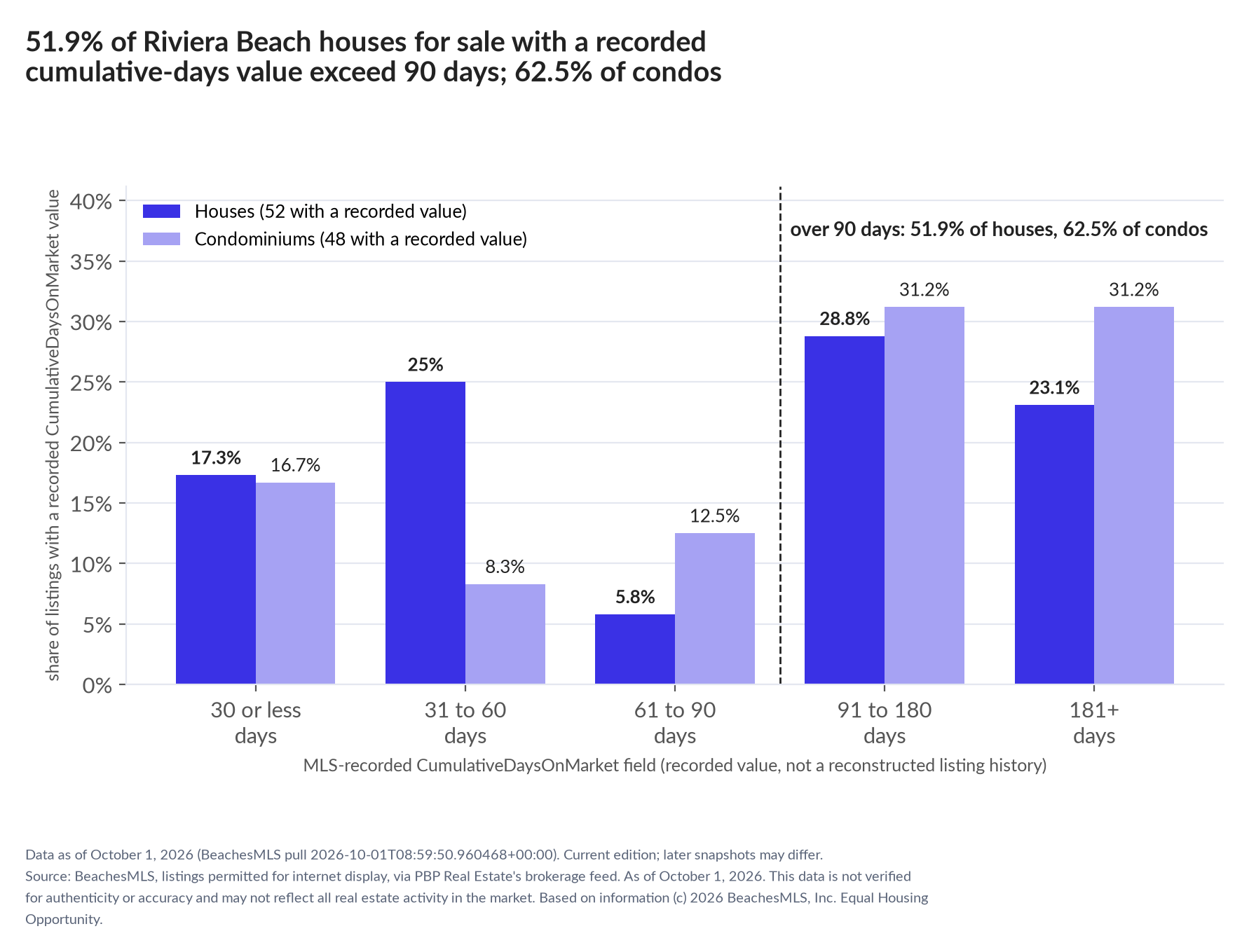 Column chart of recorded cumulative days on market. Houses: 0-30 days 17.3%, 31-60 days 25%, 61-90 days 5.8%, 91-180 days 28.8%, 181+ days 23.1%. Condominiums: 0-30 days 16.7%, 31-60 days 8.3%, 61-90 days 12.5%, 91-180 days 31.2%, 181+ days 31.2%.